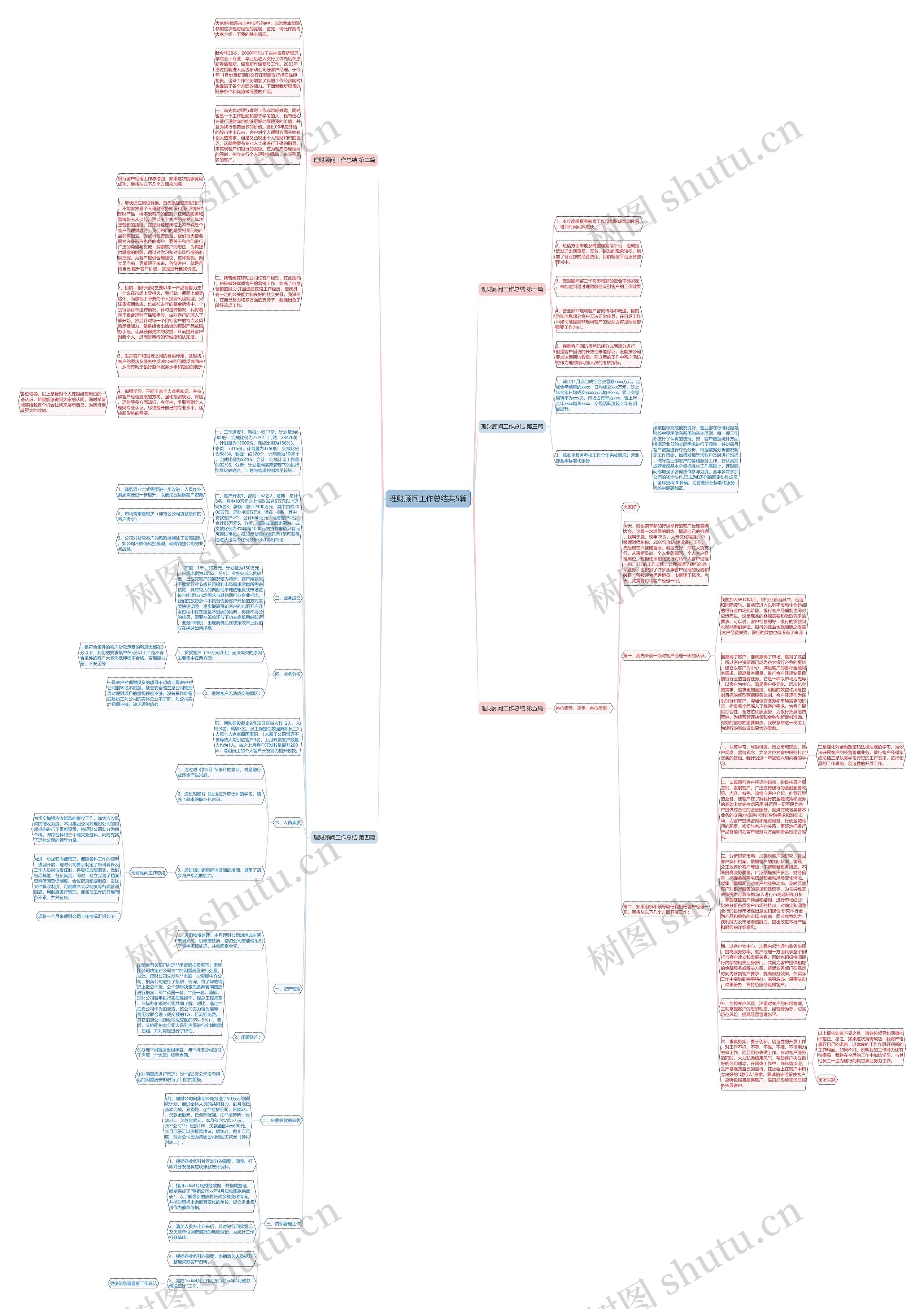 理财顾问工作总结共5篇思维导图