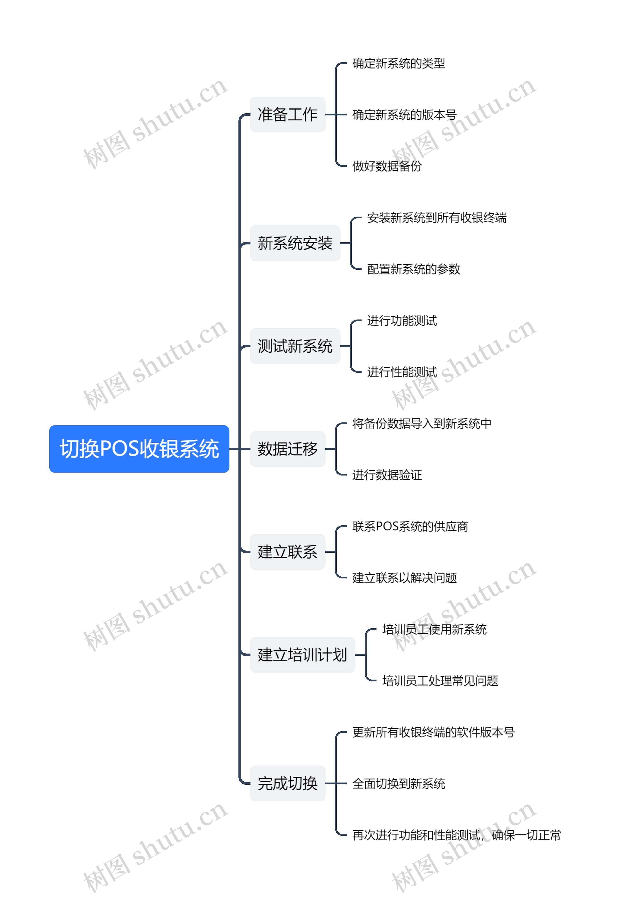 切换POS收银系统思维导图