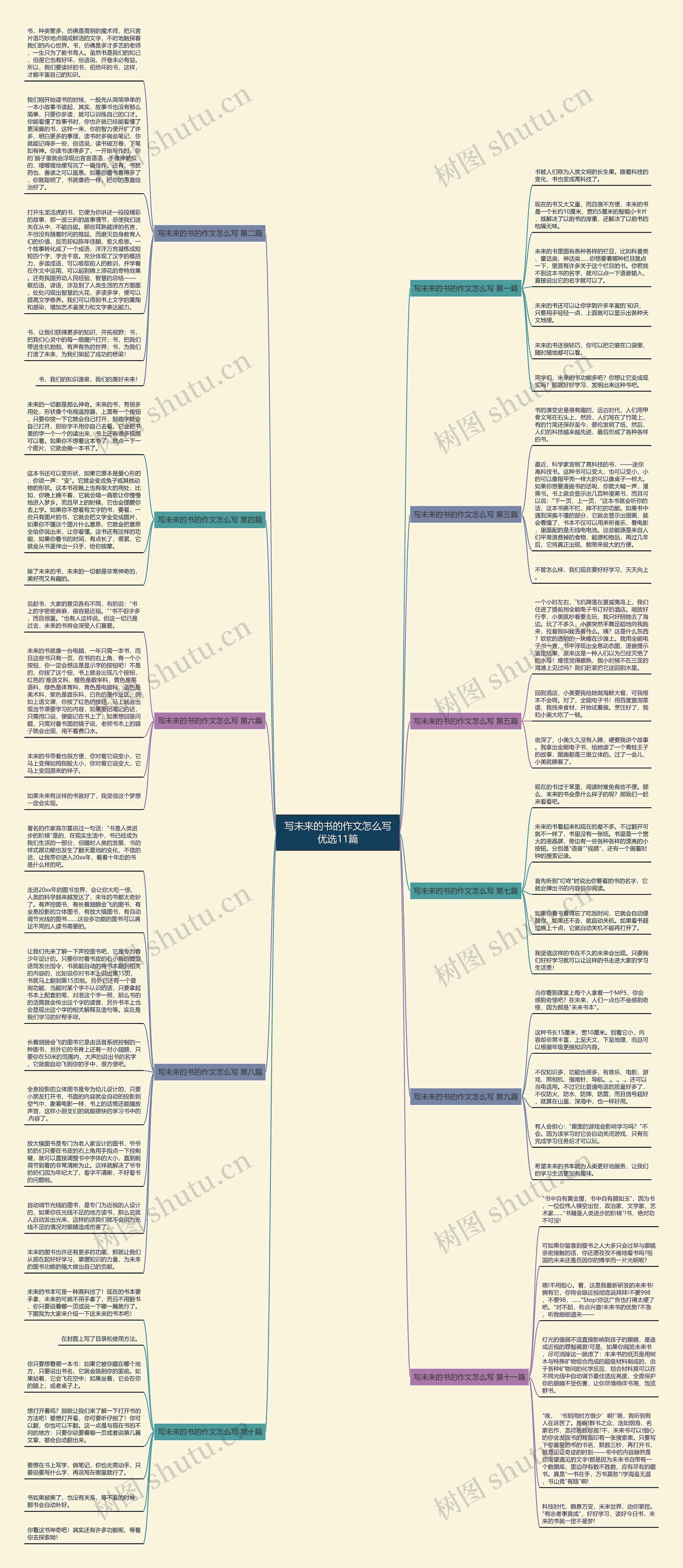 写未来的书的作文怎么写优选11篇思维导图