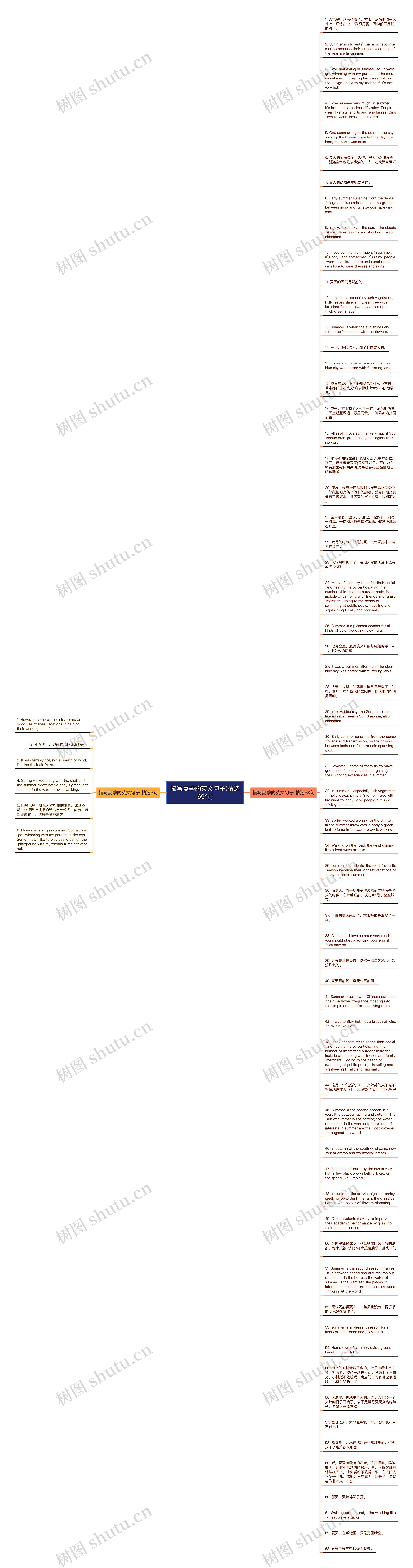 描写夏季的英文句子(精选69句)思维导图