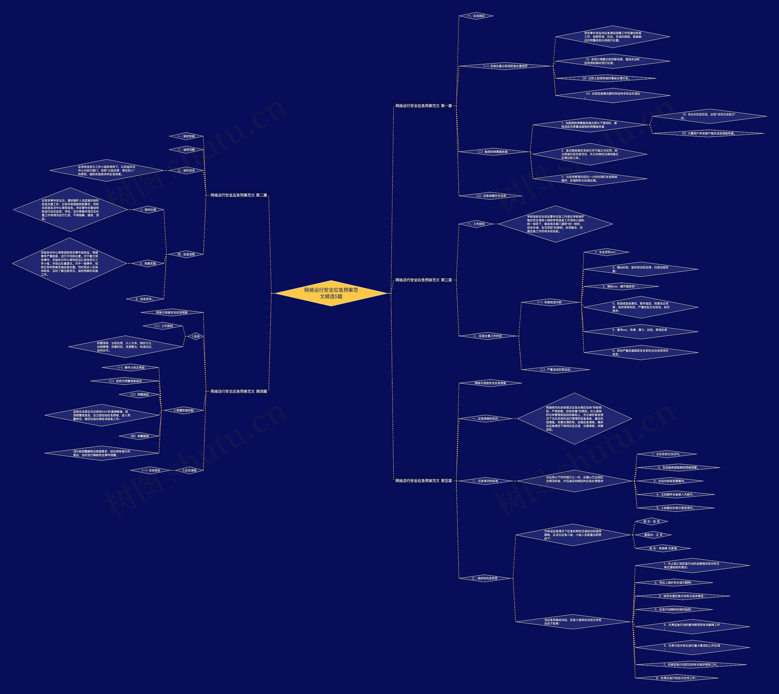 网络运行安全应急预案范文精选5篇思维导图