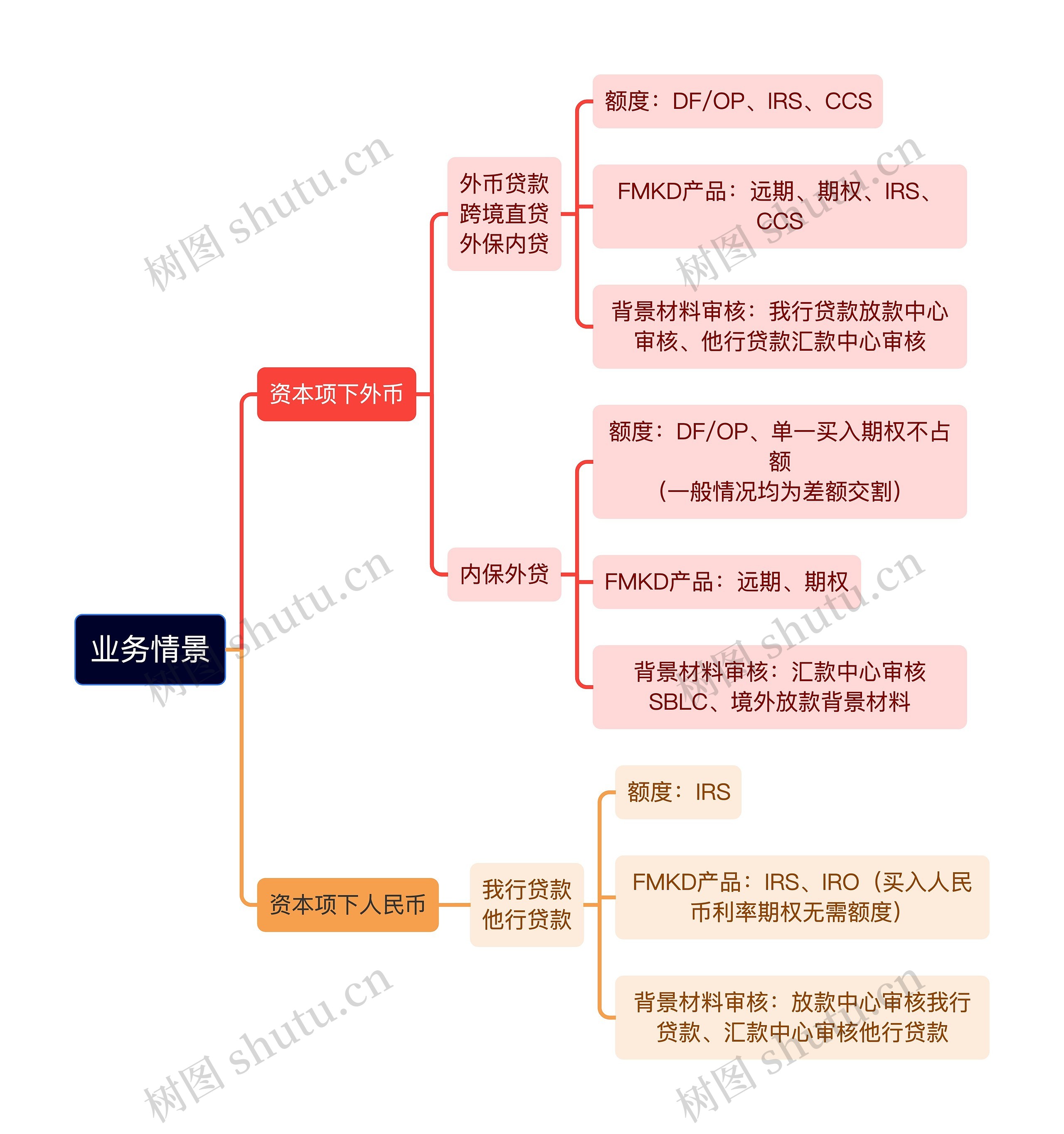 业务情景思维导图