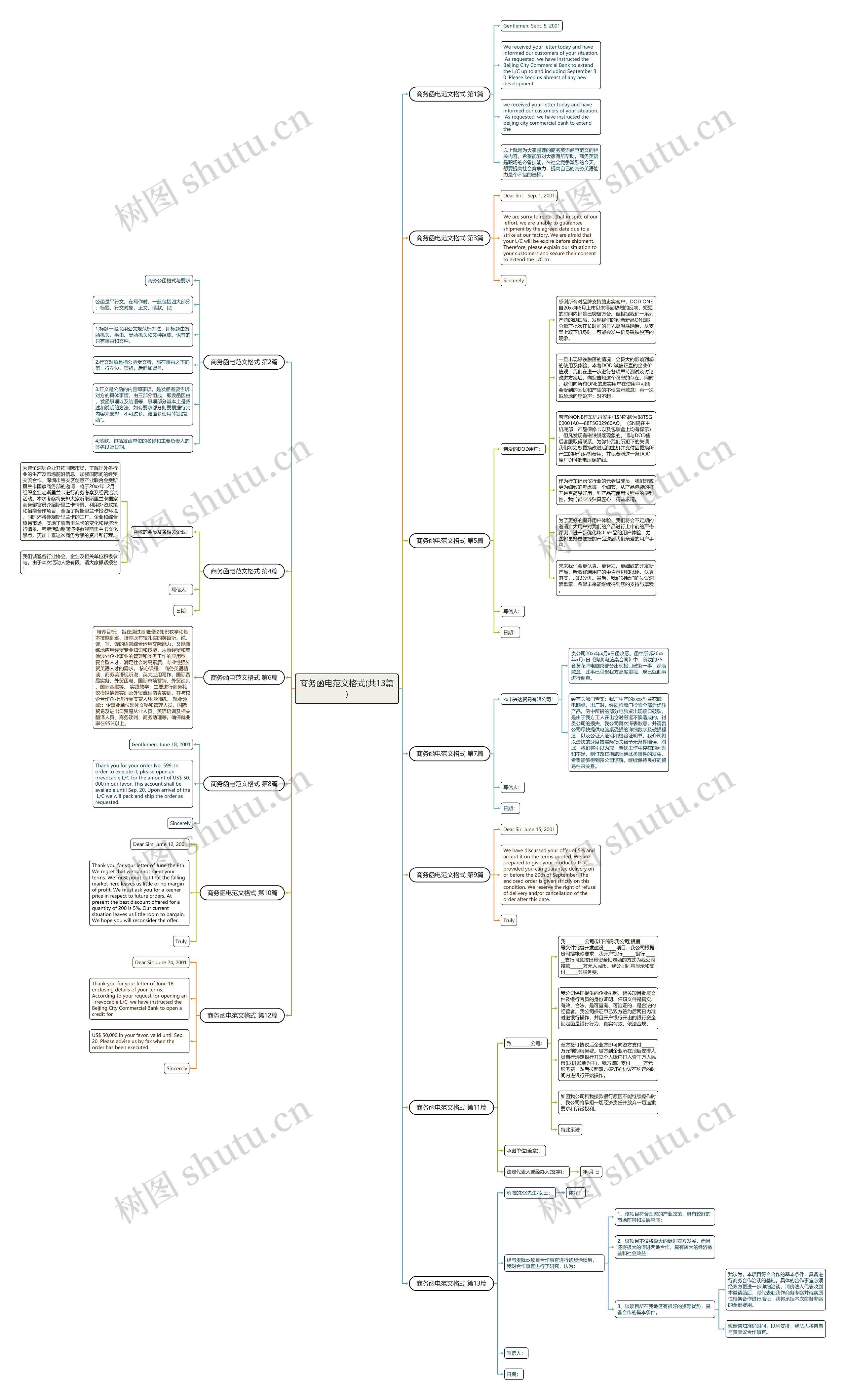 商务函电范文格式(共13篇)思维导图高清图 商务函电范文格式(共13篇)思维导图