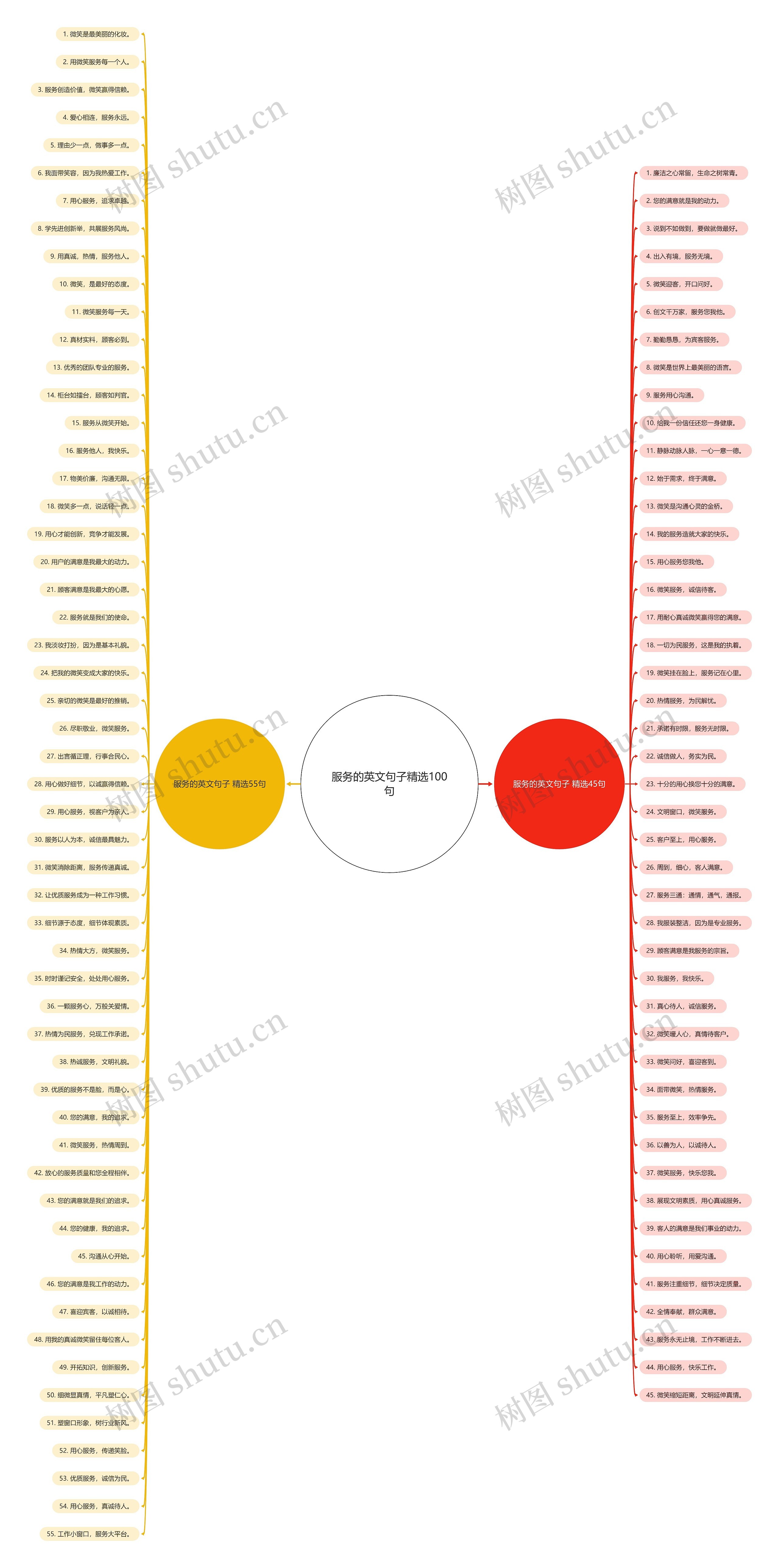 服务的英文句子精选100句思维导图