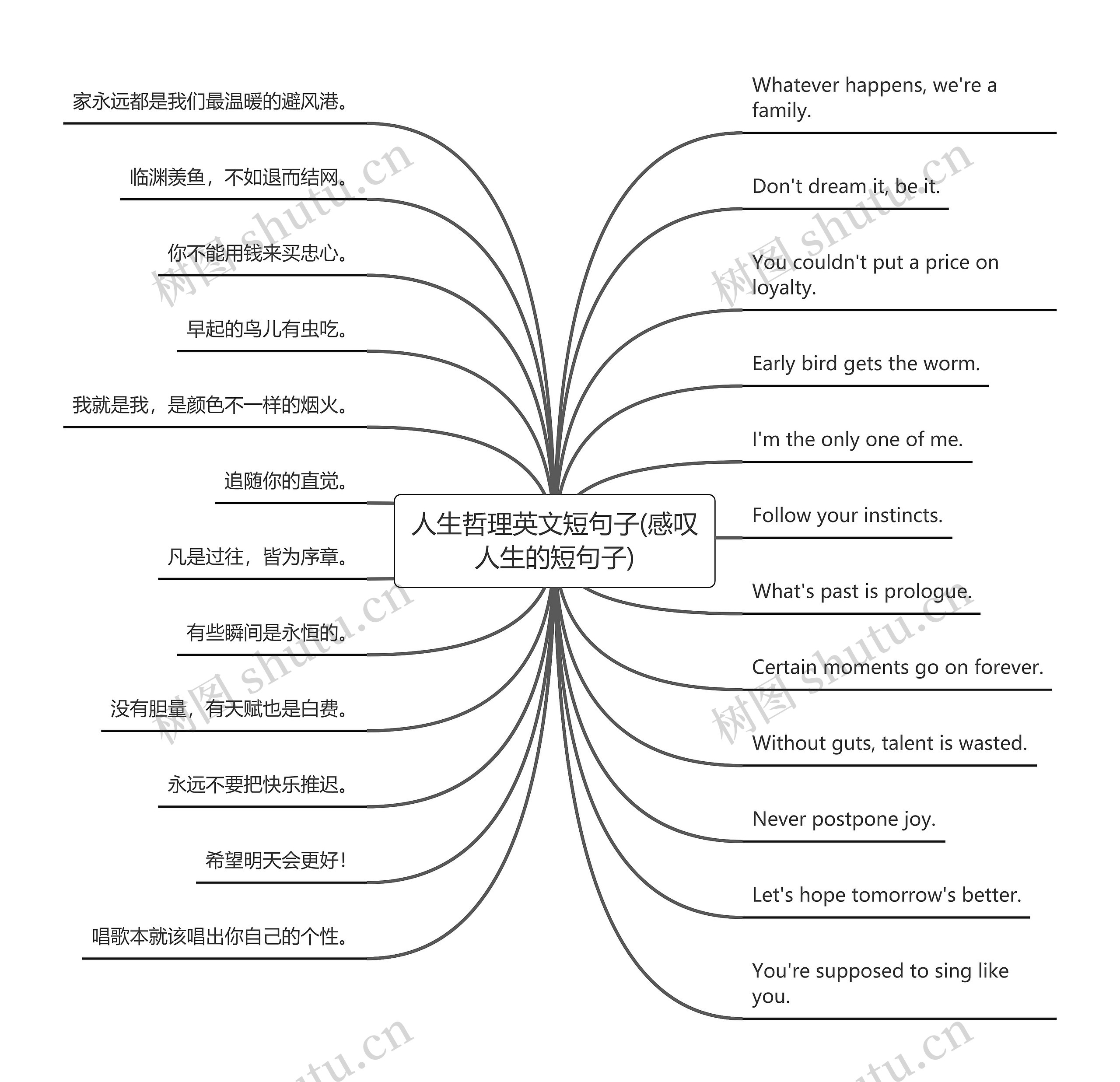 人生哲理英文短句子(感叹人生的短句子)思维导图