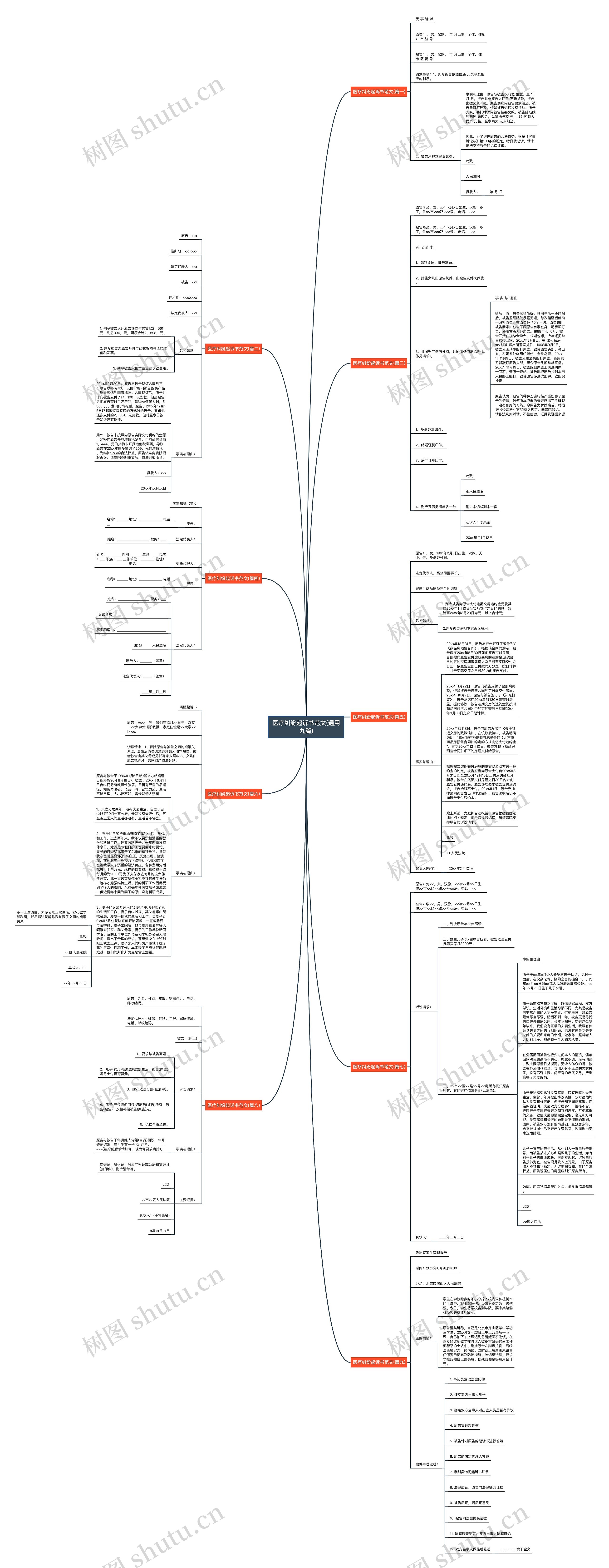 医疗纠纷起诉书范文(通用九篇)思维导图
