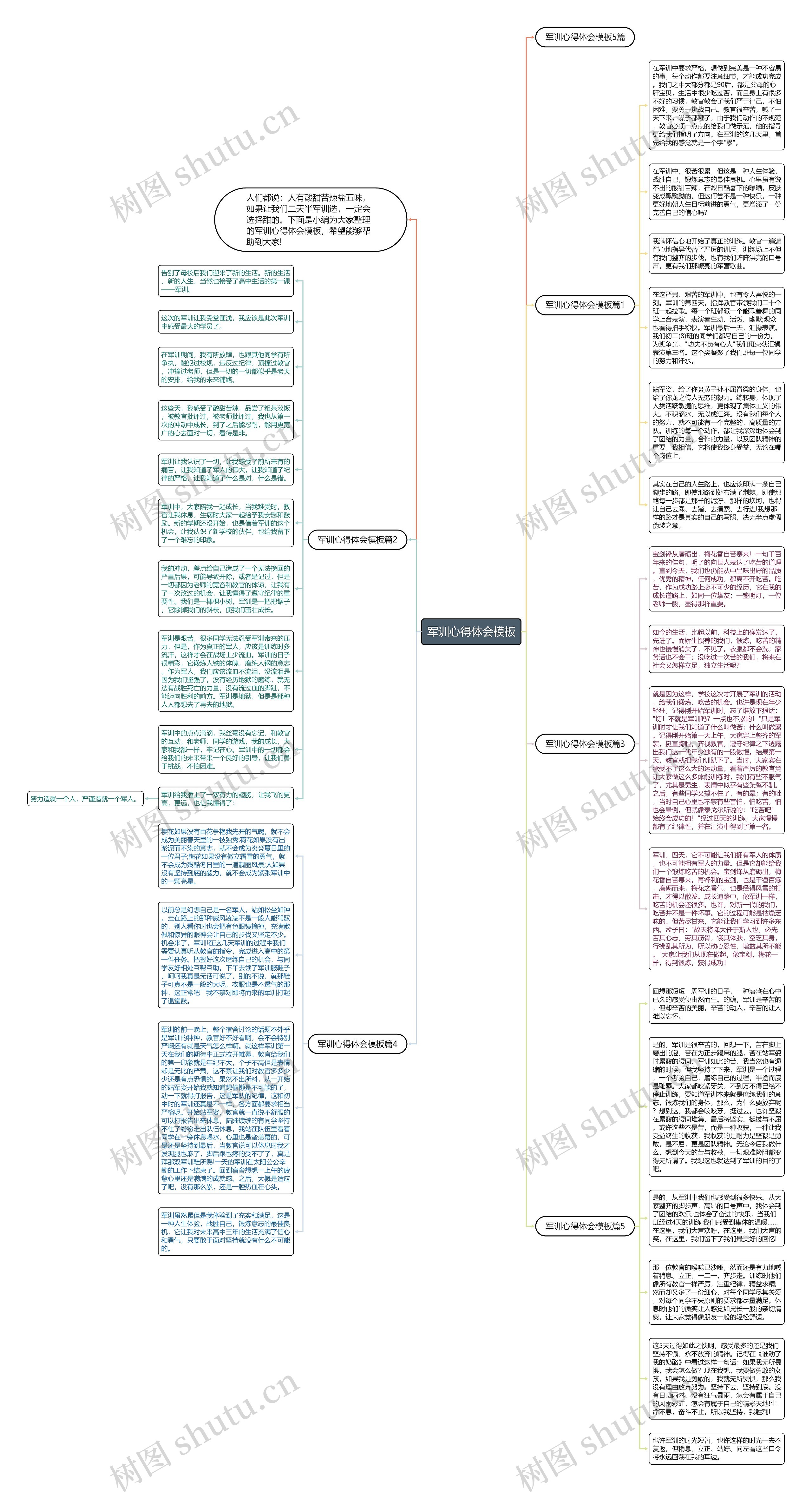 军训心得体会思维导图