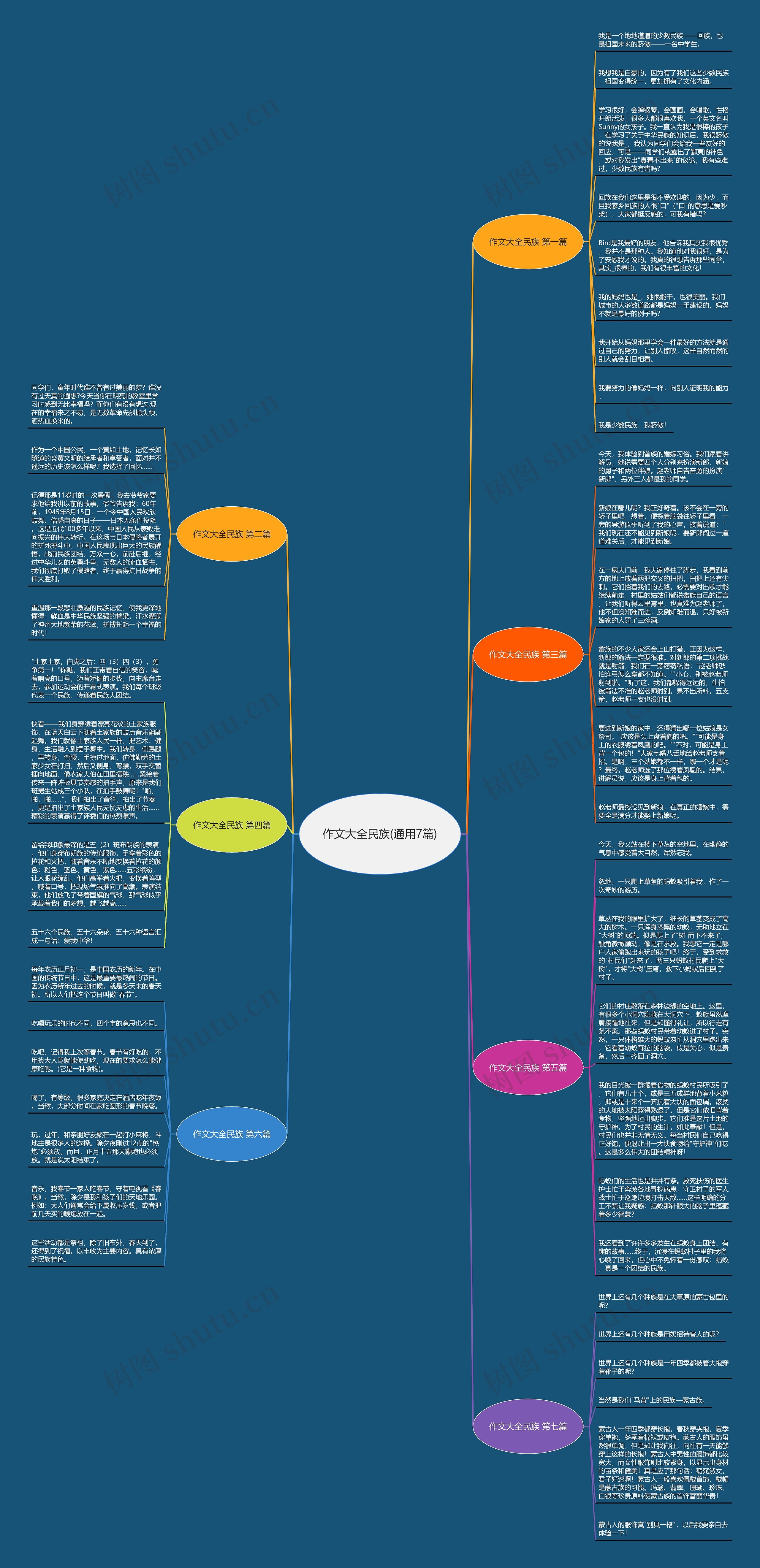 作文大全民族(通用7篇)思维导图