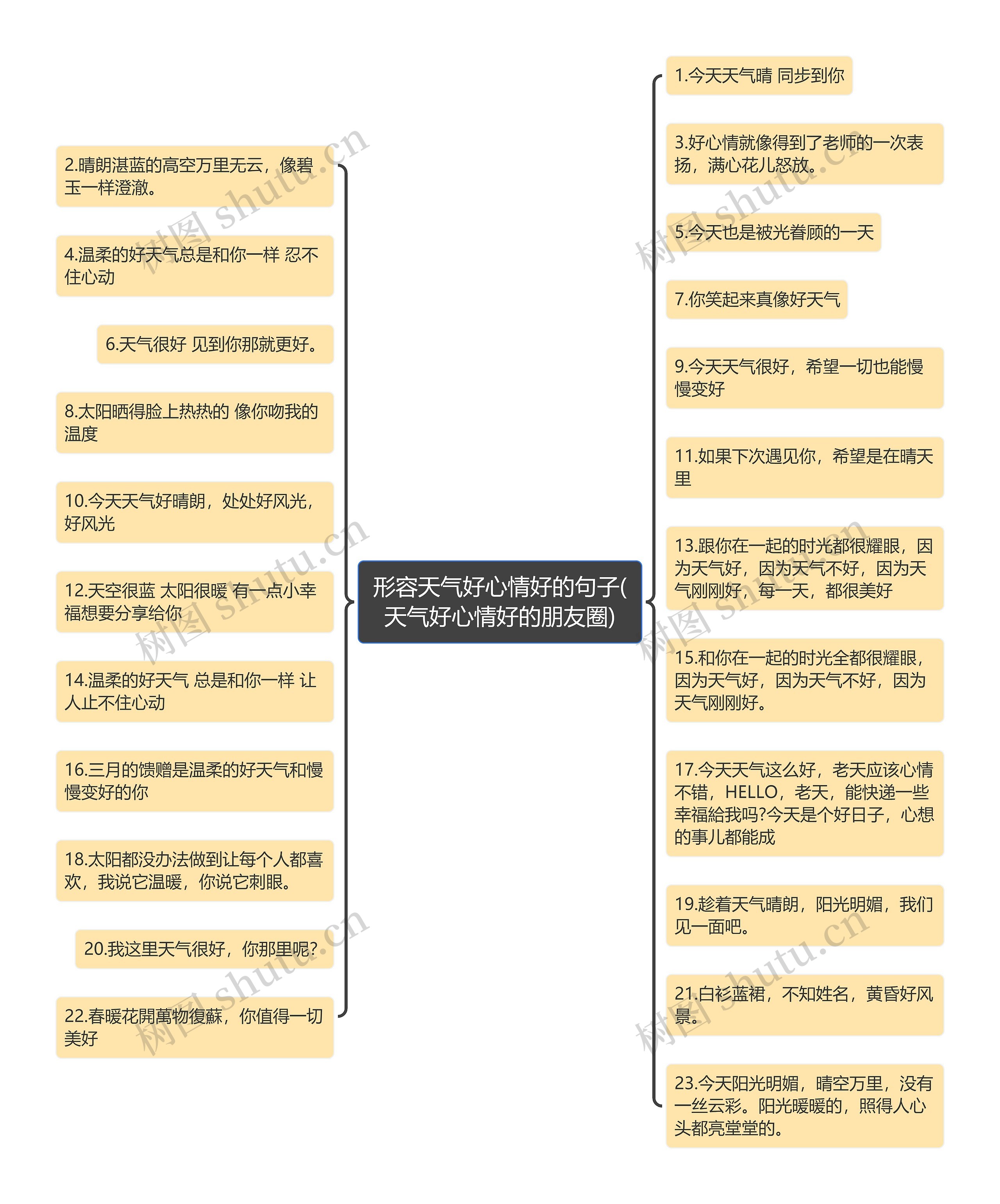 形容天气好心情好的句子(天气好心情好的朋友圈)思维导图