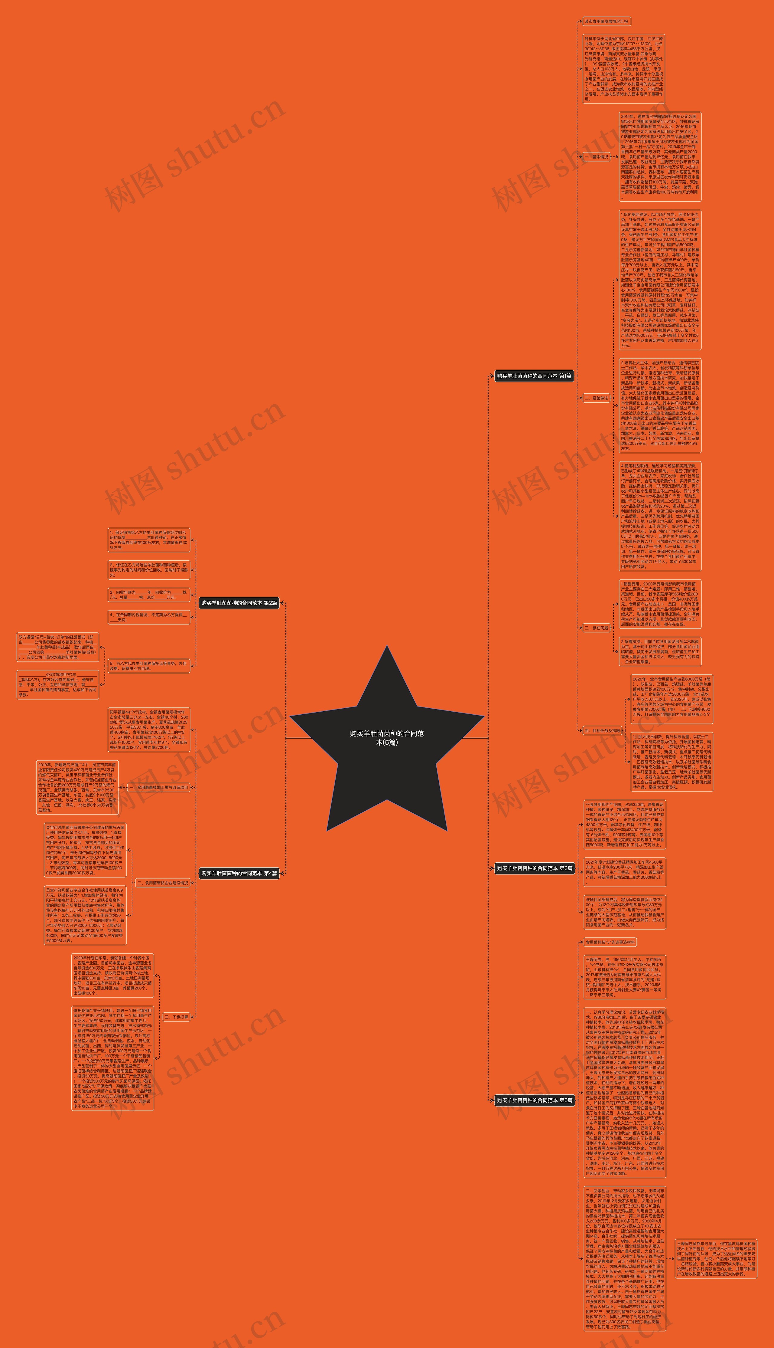 购买羊肚菌菌种的合同范本(5篇)思维导图