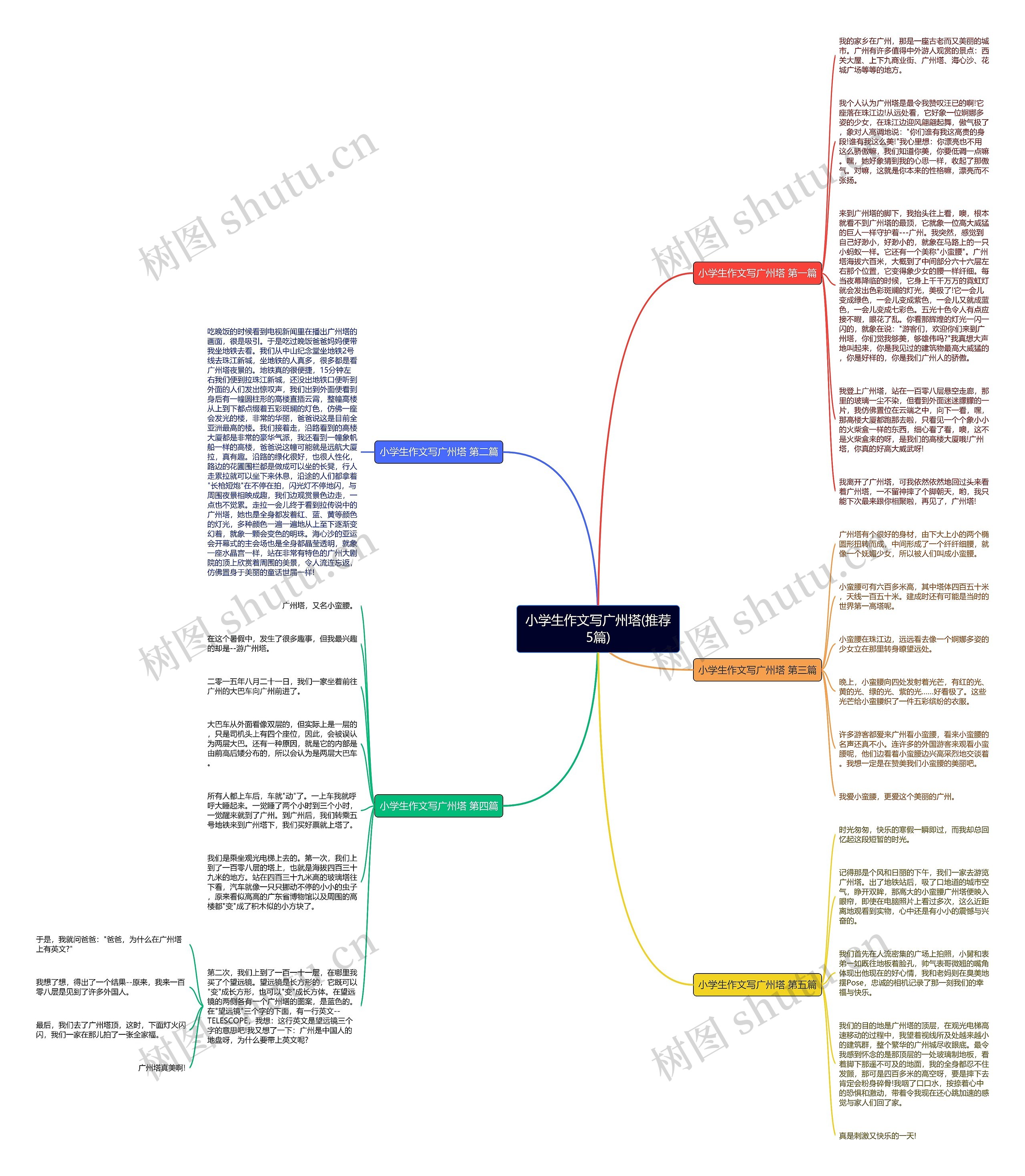 小学生作文写广州塔(推荐5篇)思维导图