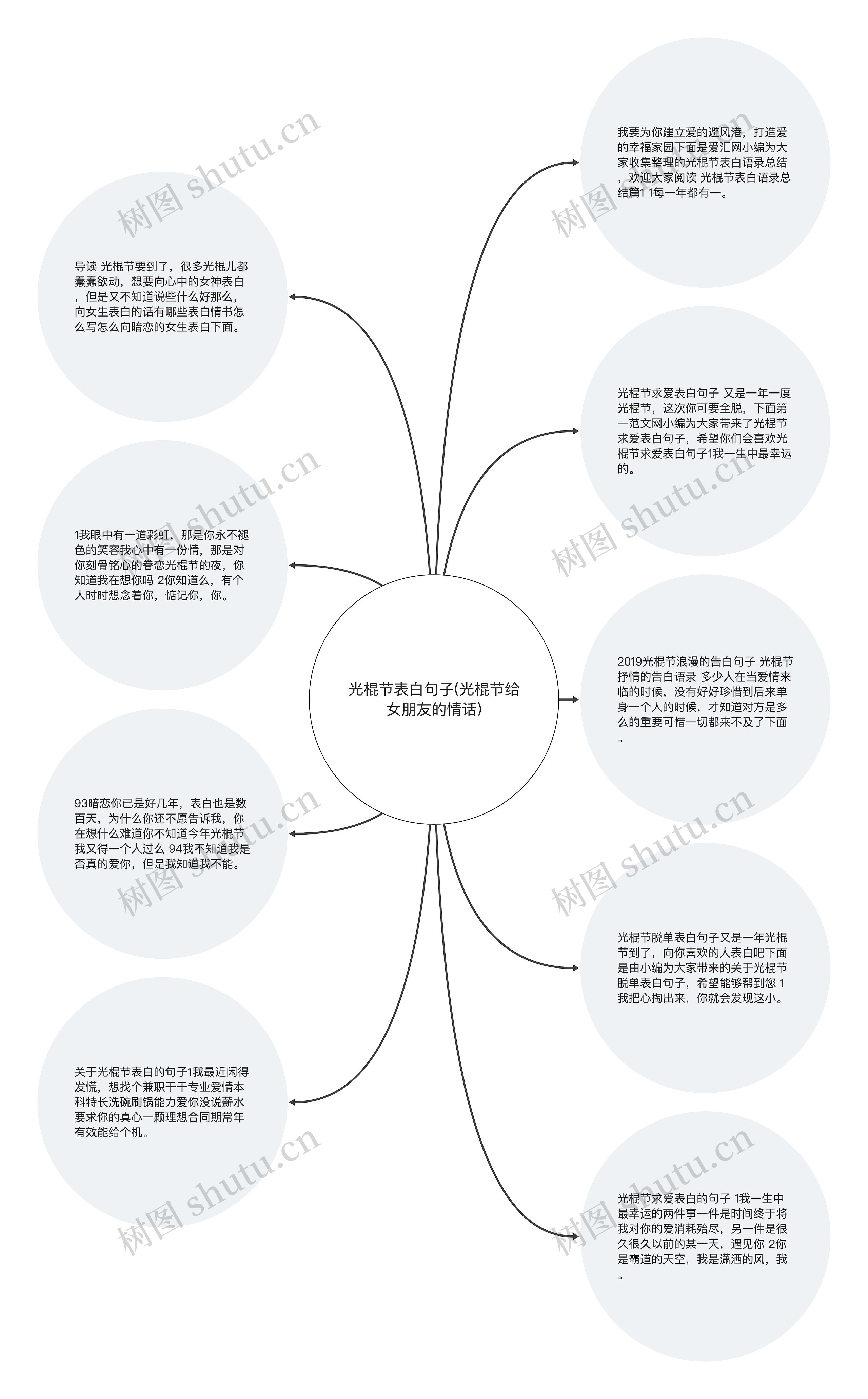 光棍节表白句子(光棍节给女朋友的情话)思维导图