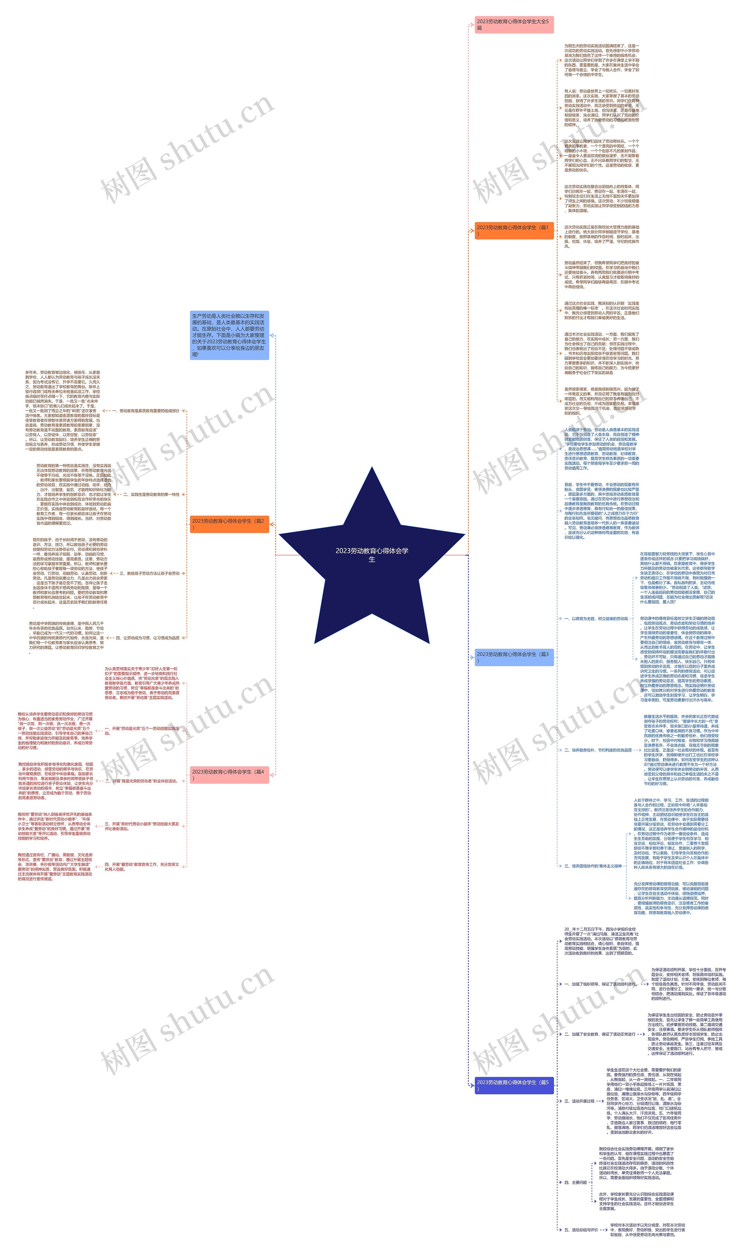 2023劳动教育心得体会学生思维导图