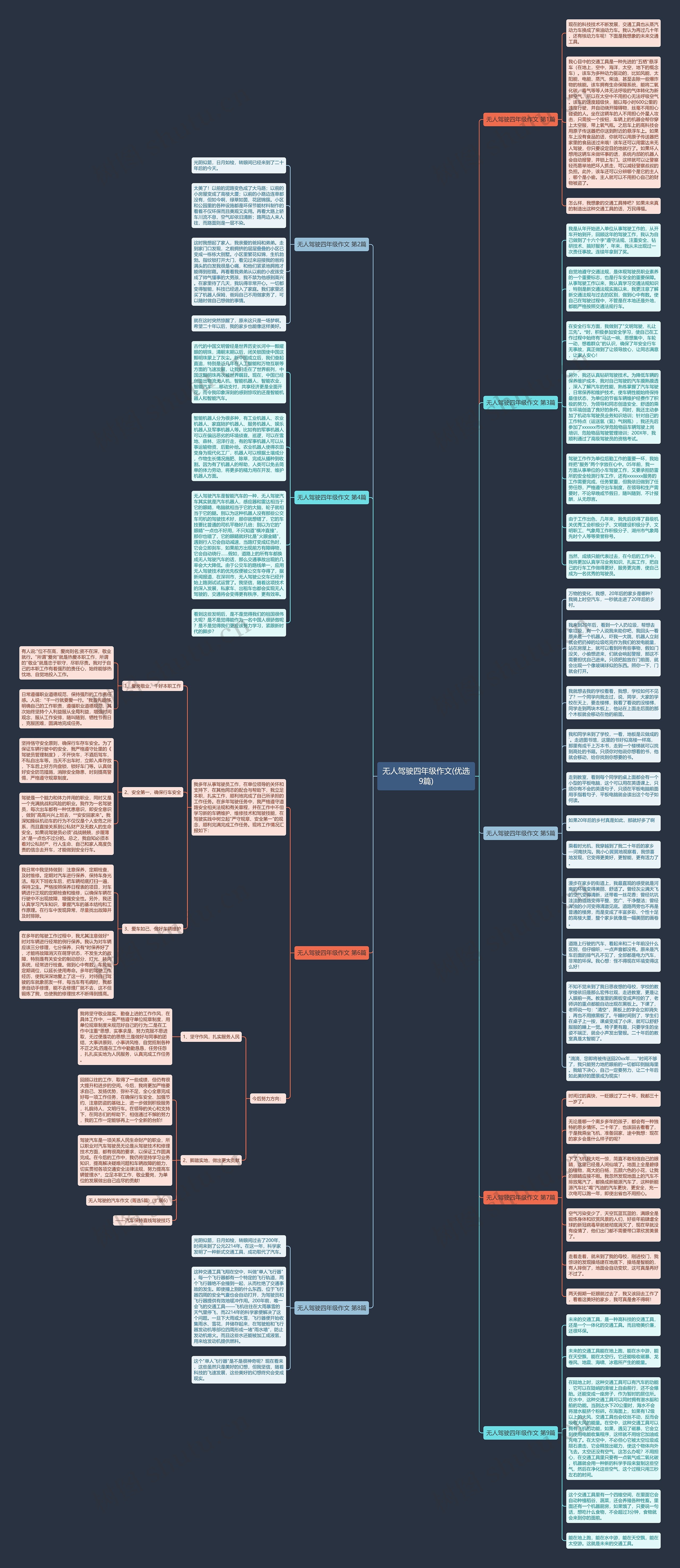 无人驾驶四年级作文(优选9篇)思维导图