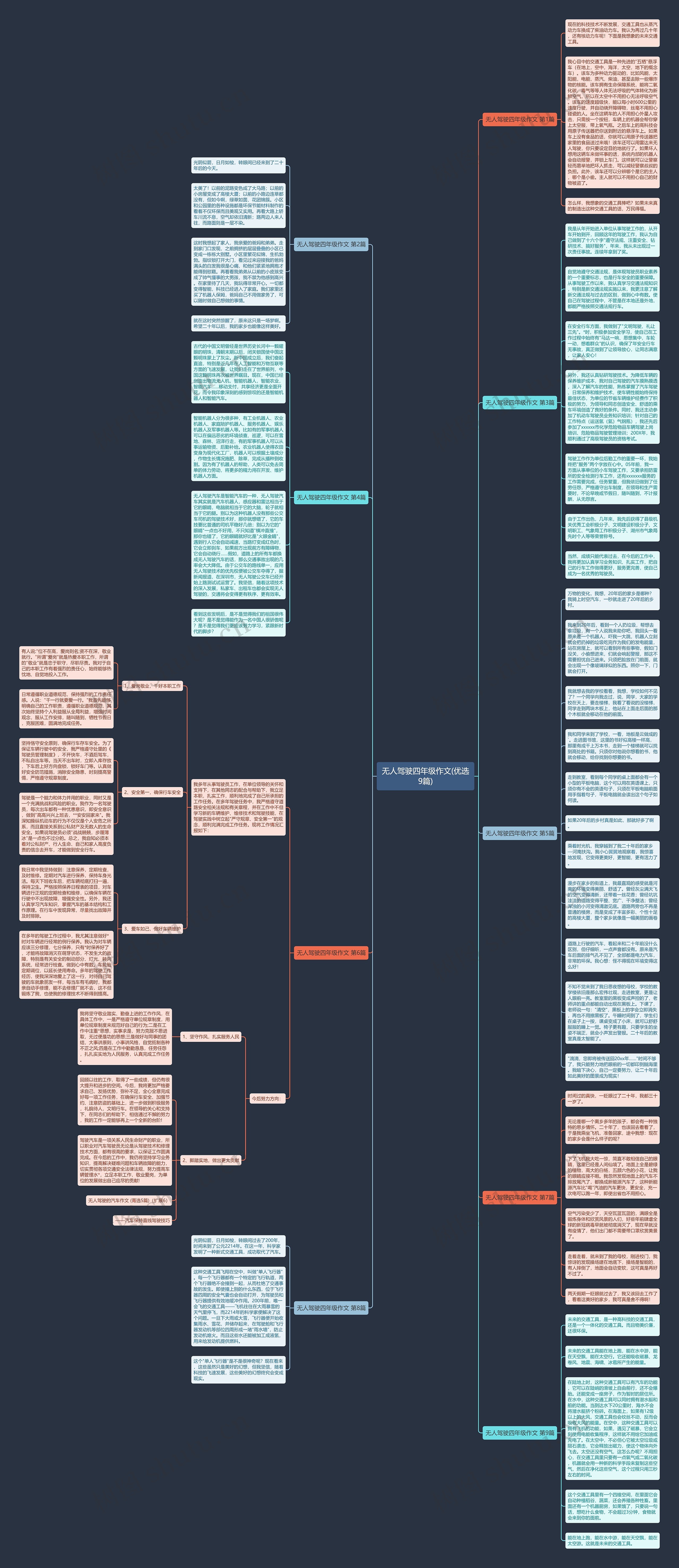 无人驾驶四年级作文(优选9篇)思维导图高清图 无人驾驶四年级作文(优选9篇)思维导图