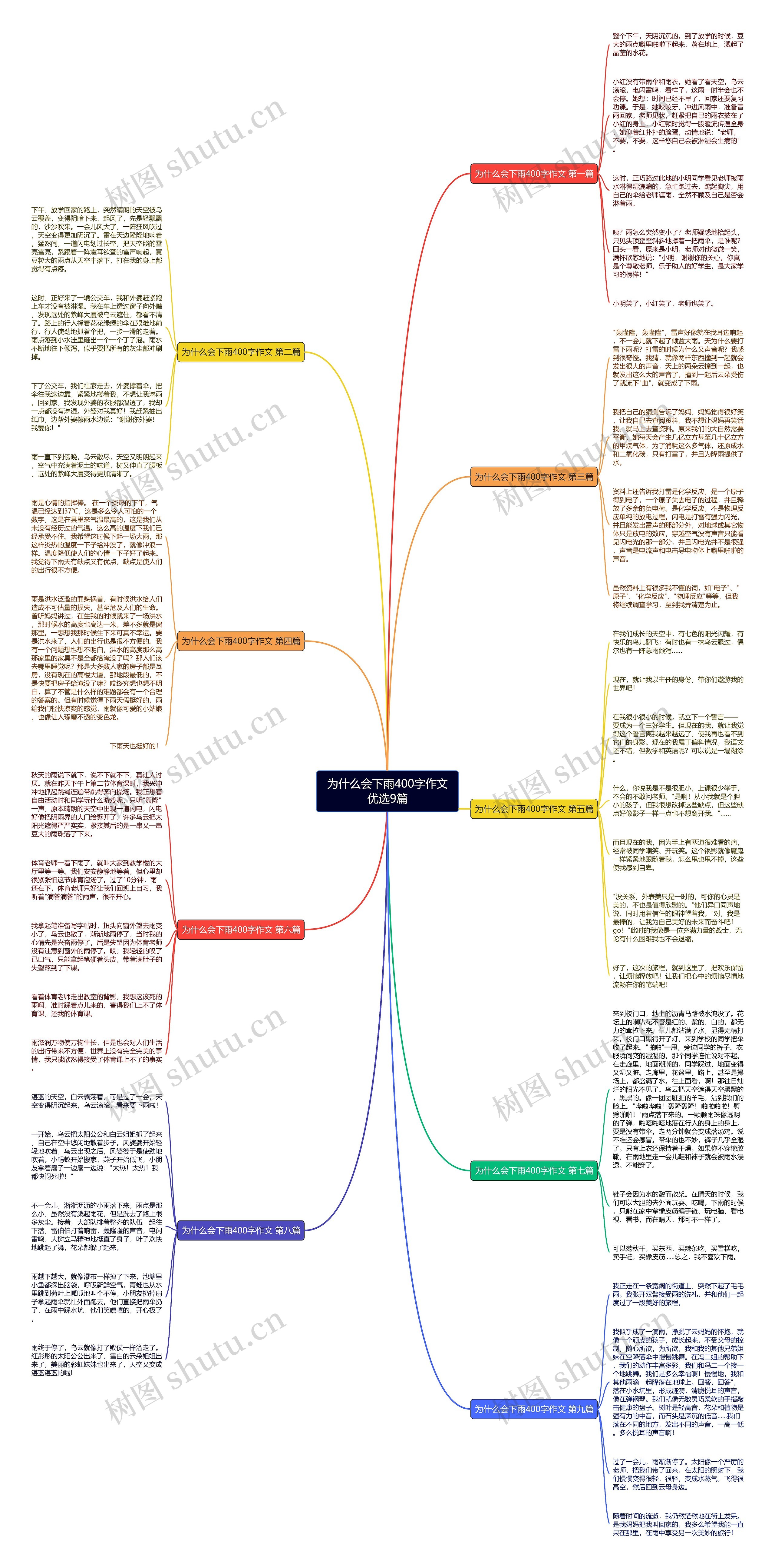 为什么会下雨400字作文优选9篇思维导图