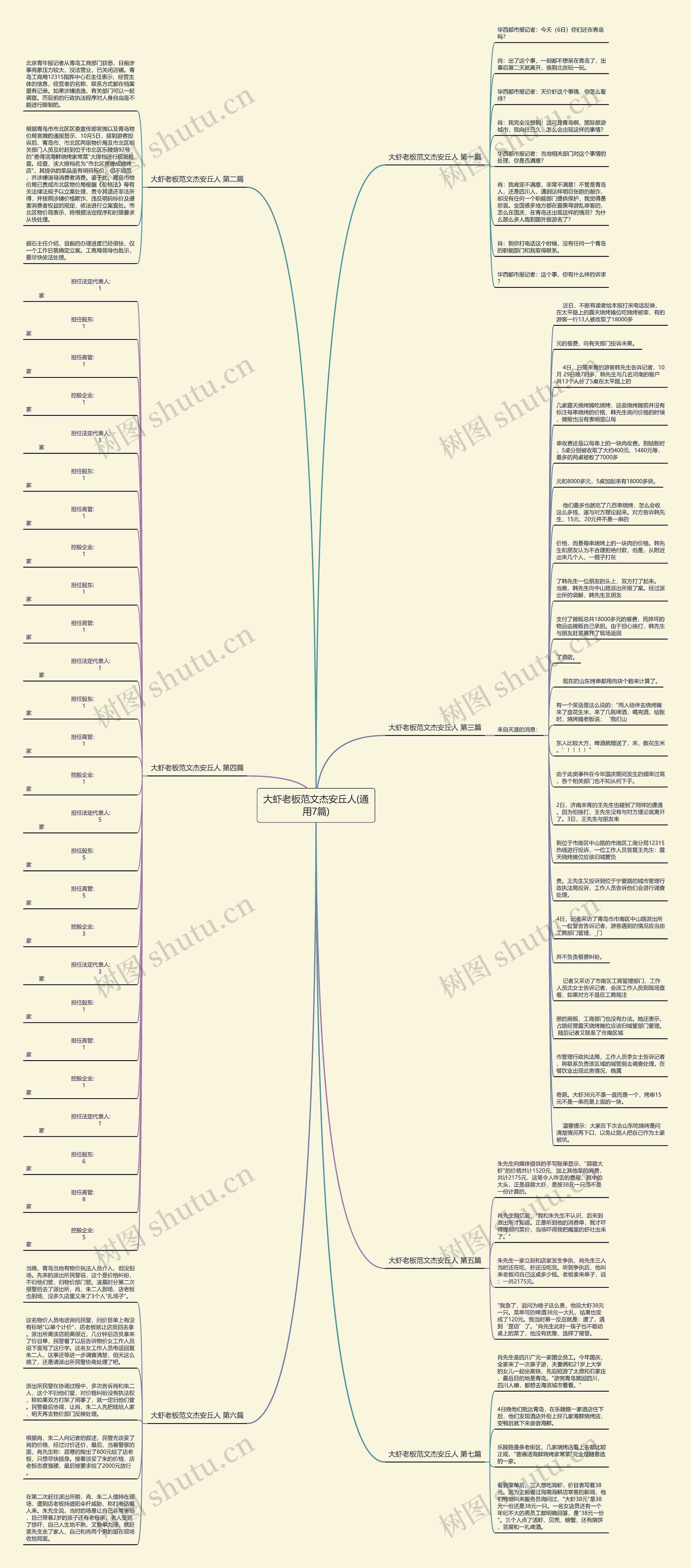 大虾老板范文杰安丘人(通用7篇)思维导图