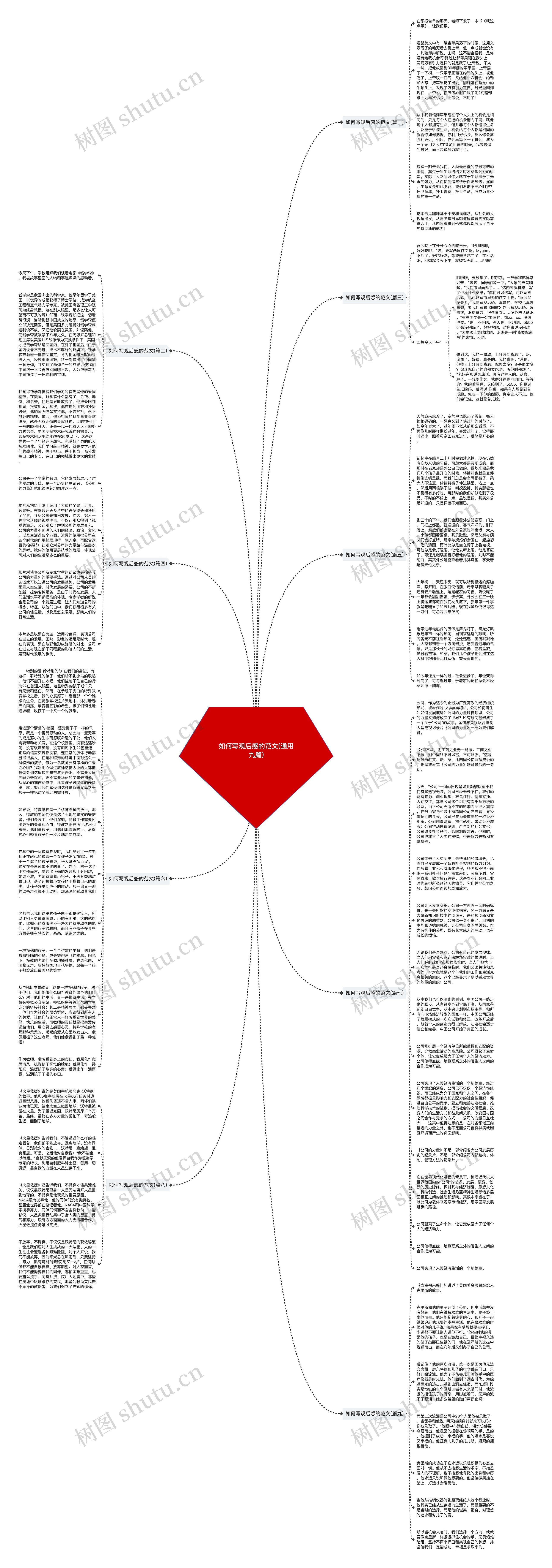 如何写观后感的范文(通用九篇)思维导图