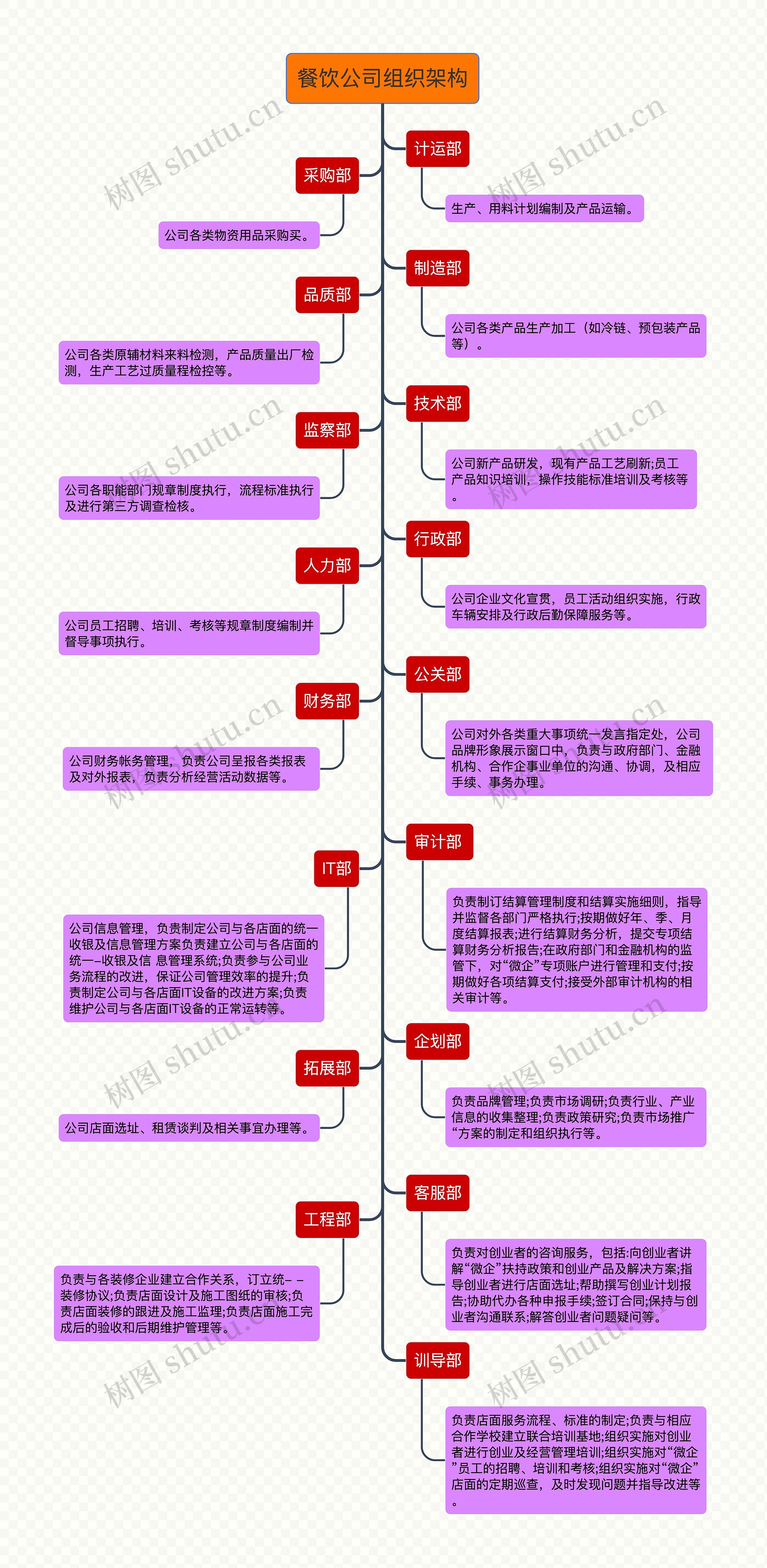 ﻿餐饮公司组织架构