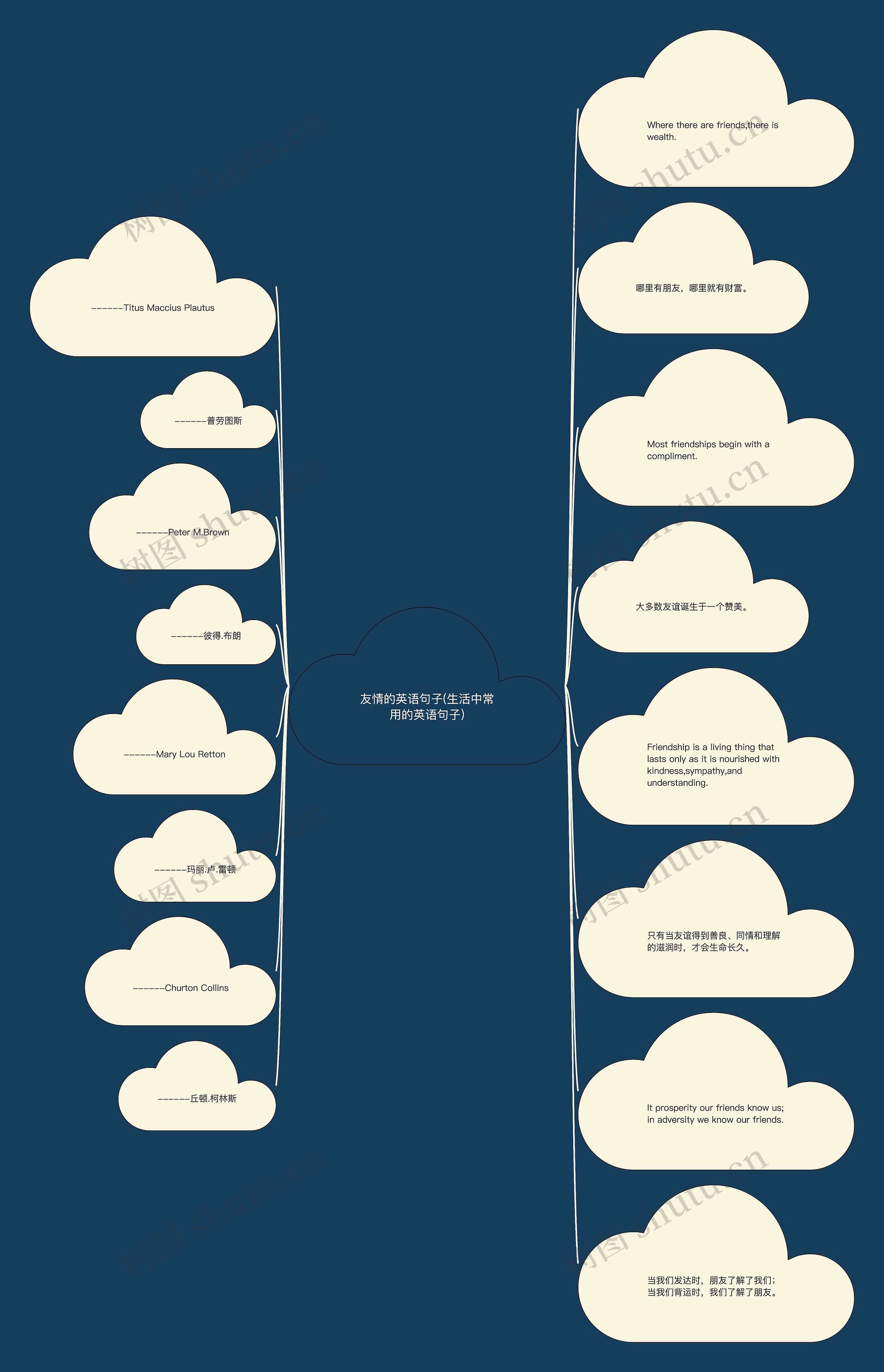 友情的英语句子(生活中常用的英语句子)思维导图