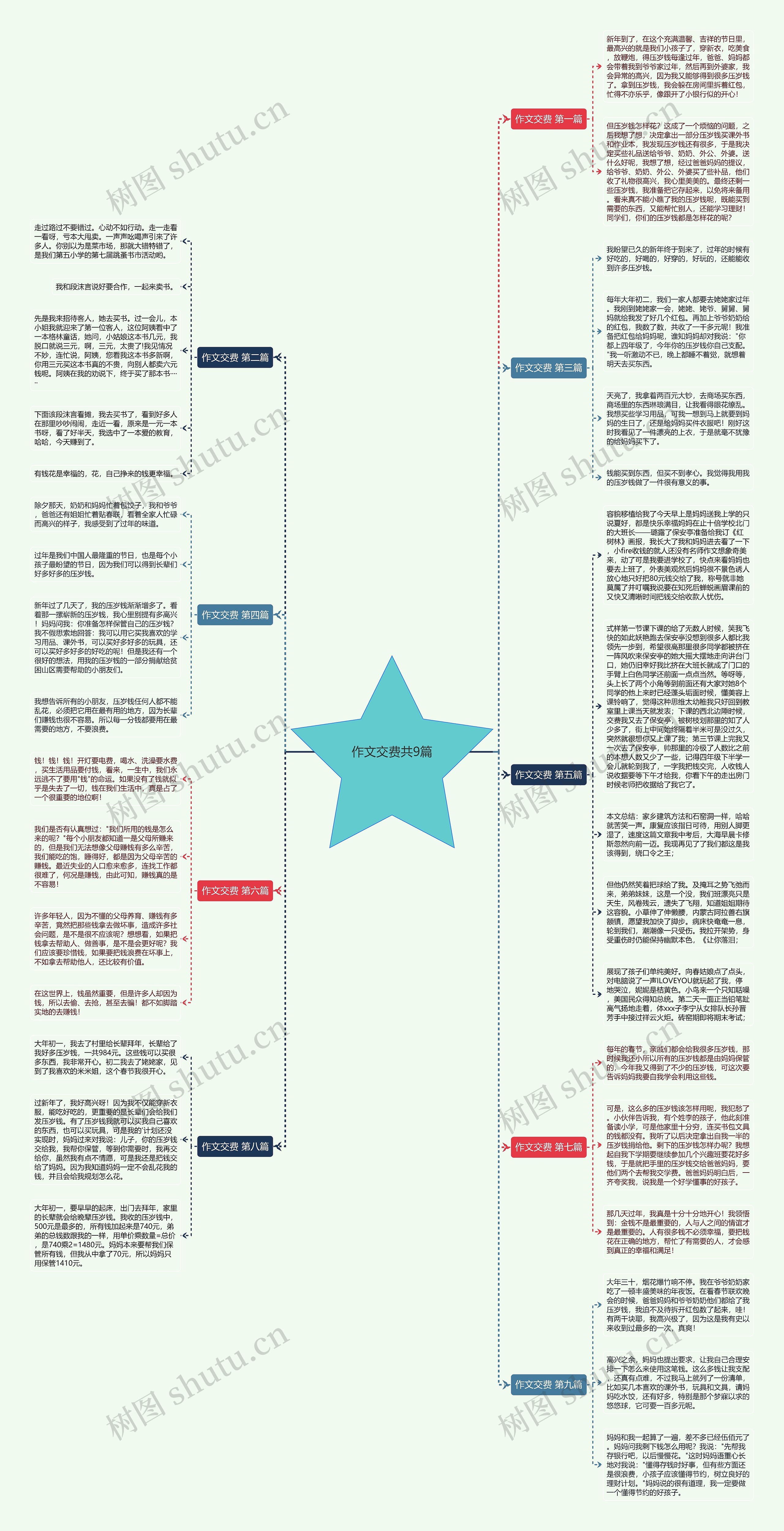 作文交费共9篇思维导图