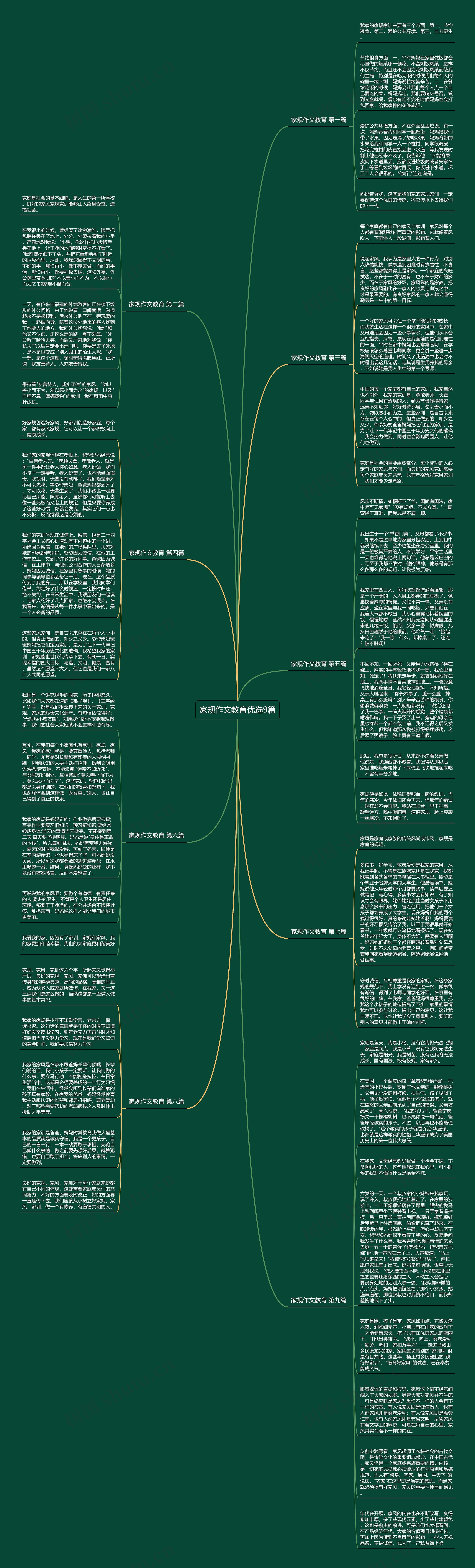 家规作文教育优选9篇思维导图
