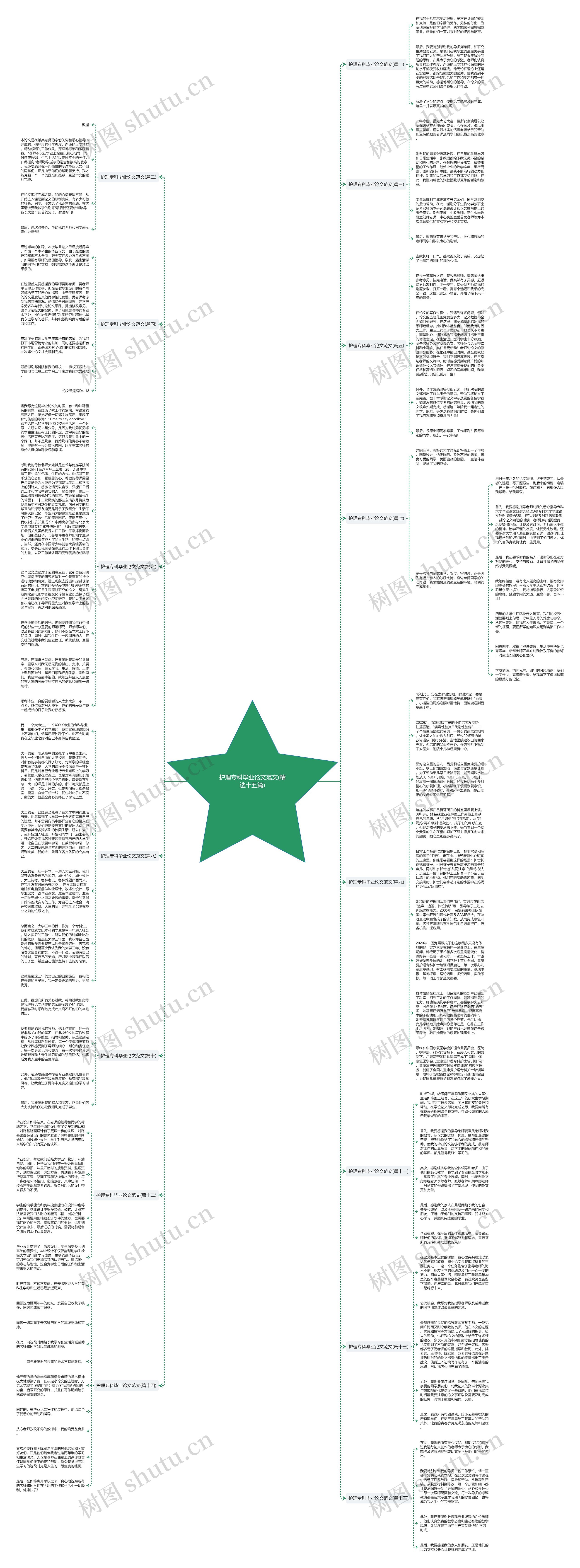 护理专科毕业论文范文(精选十五篇)思维导图