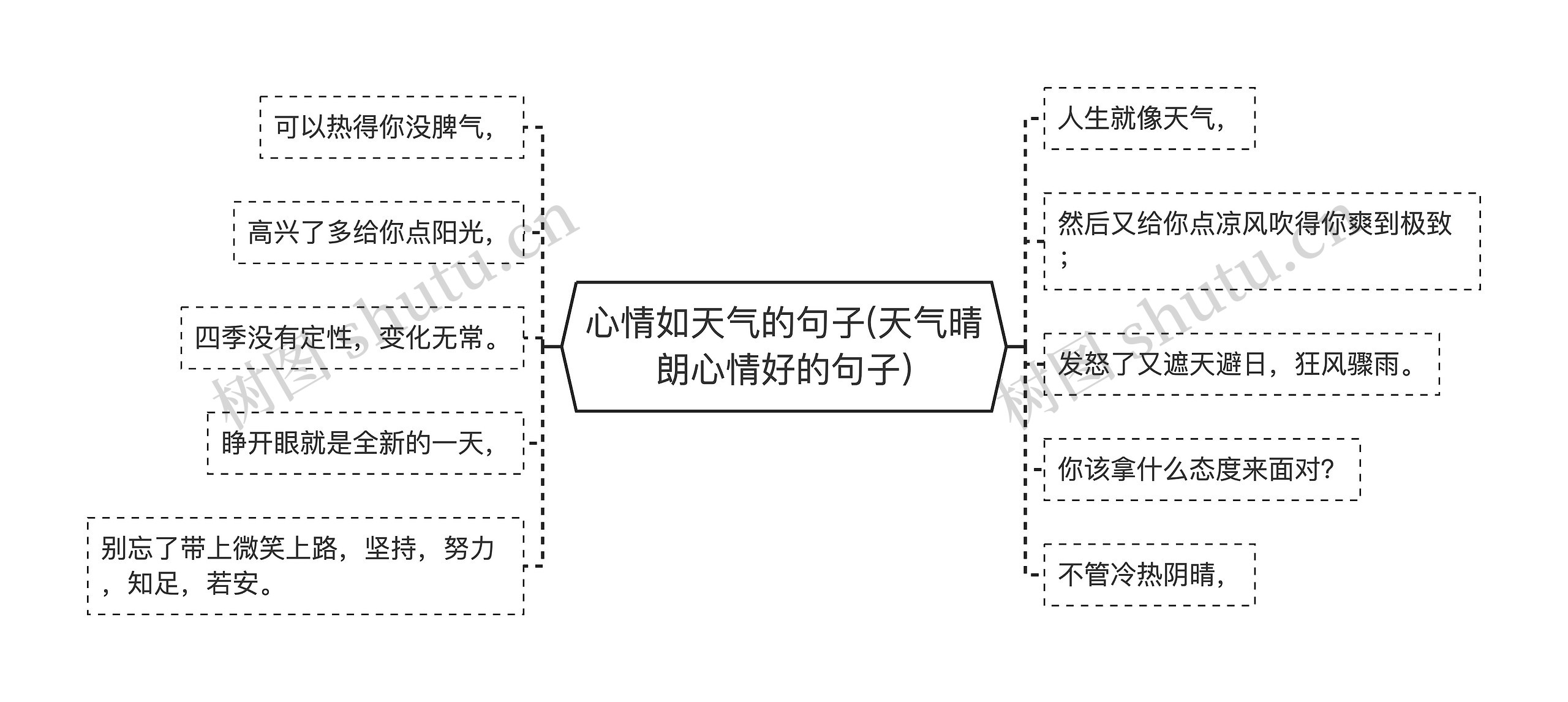 心情如天气的句子(天气晴朗心情好的句子)思维导图