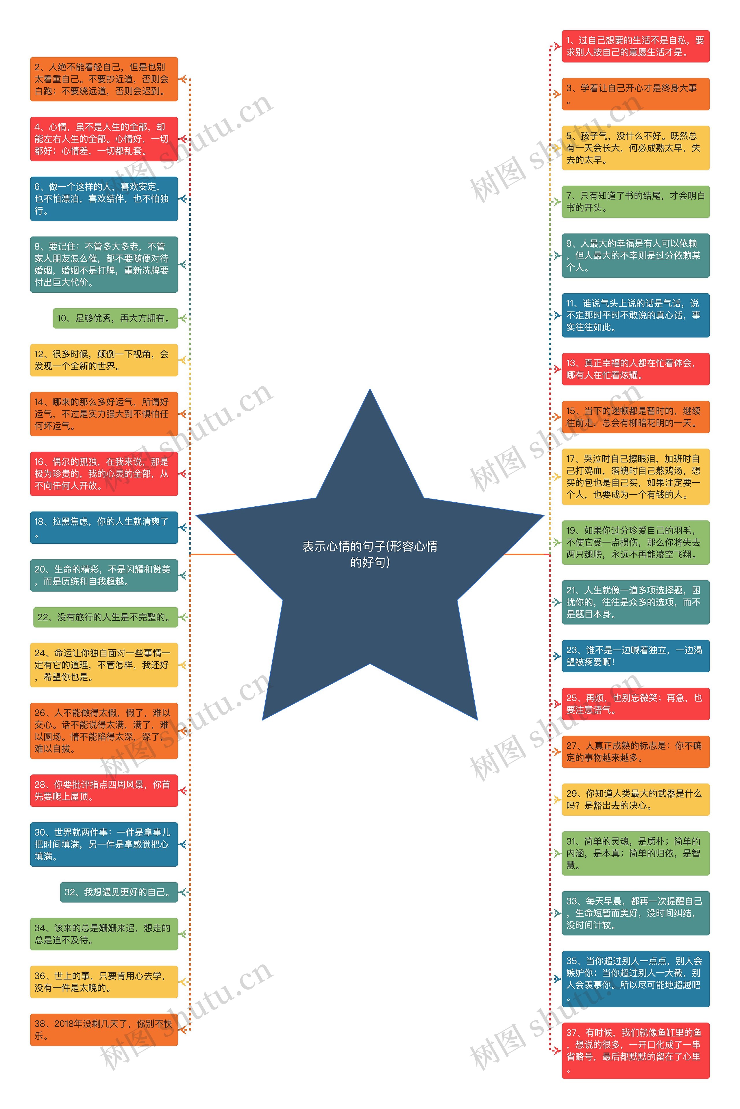 表示心情的句子(形容心情的好句)思维导图