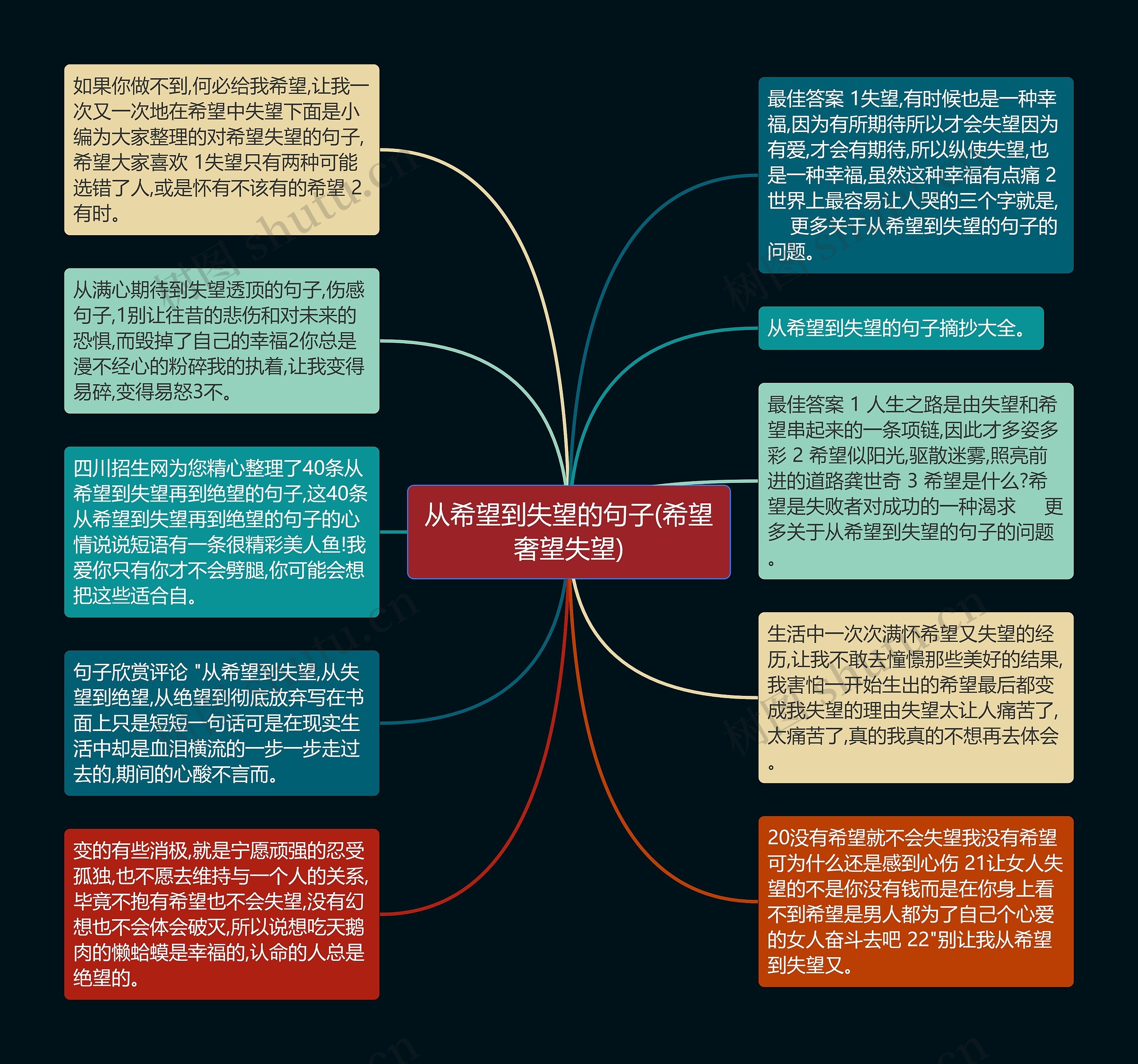 从希望到失望的句子(希望奢望失望)思维导图