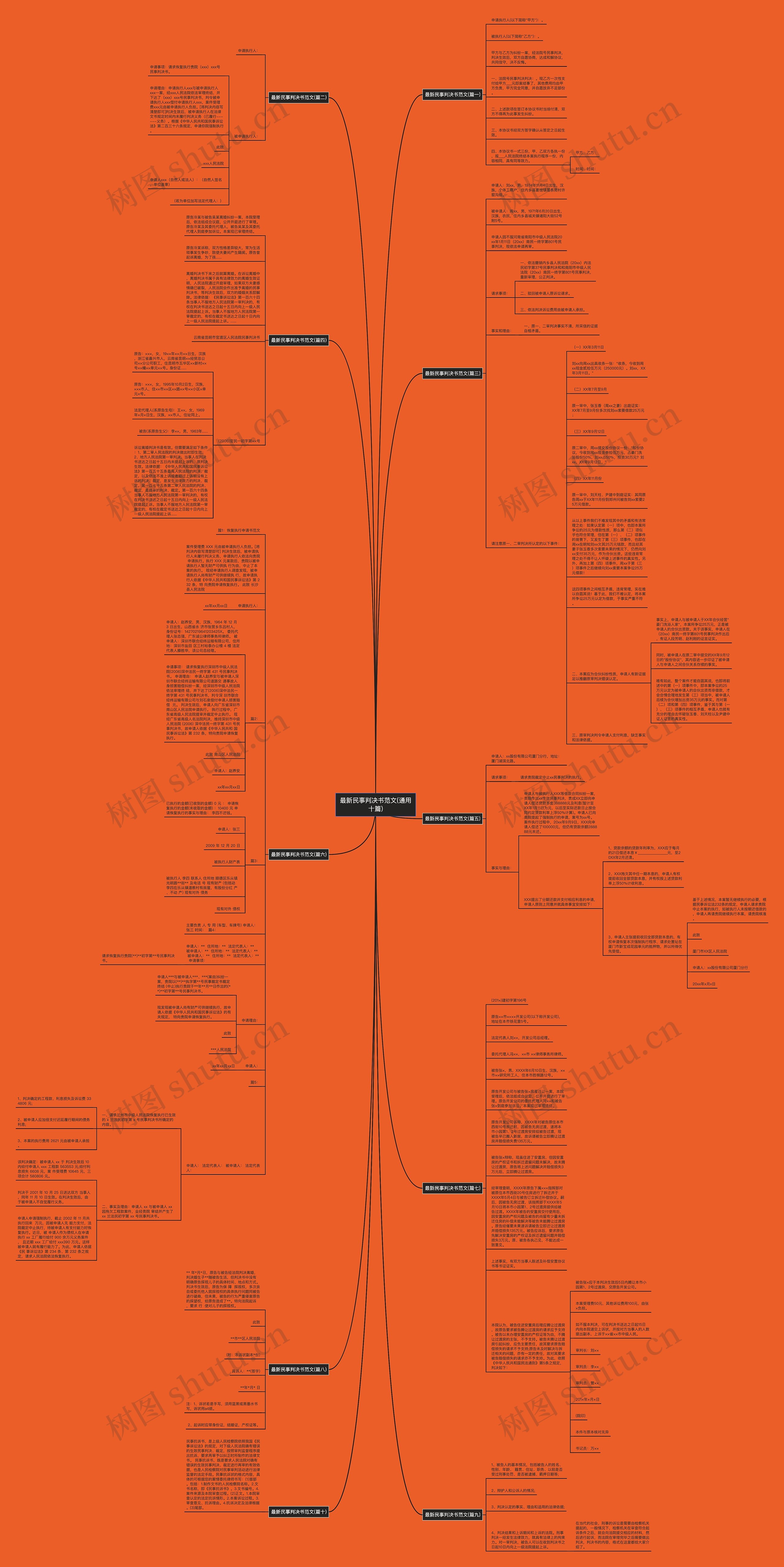 最新民事判决书范文(通用十篇)思维导图