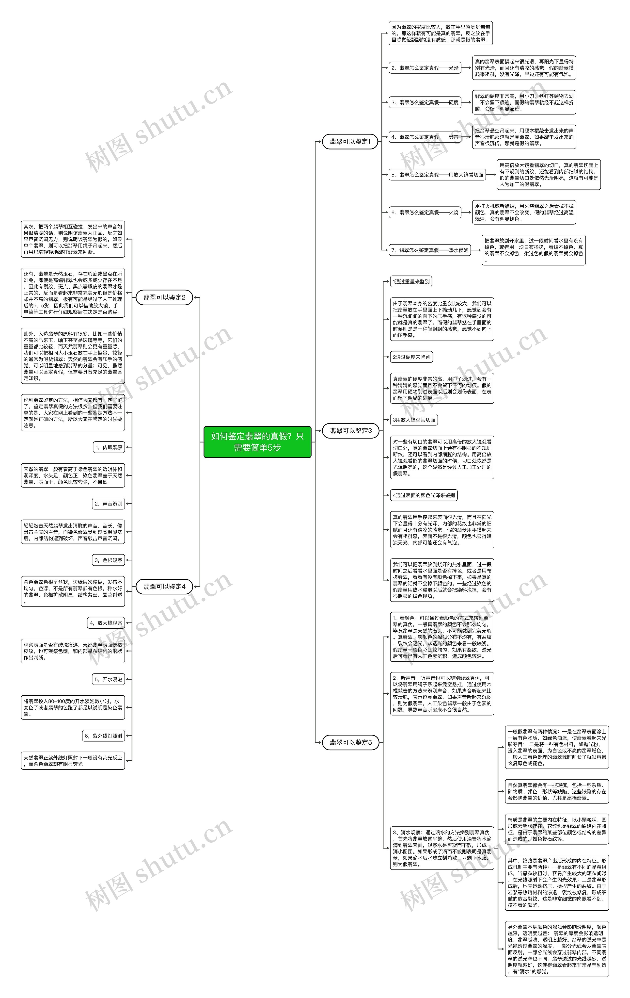 如何鉴定翡翠的真假？只需要简单5步思维导图
