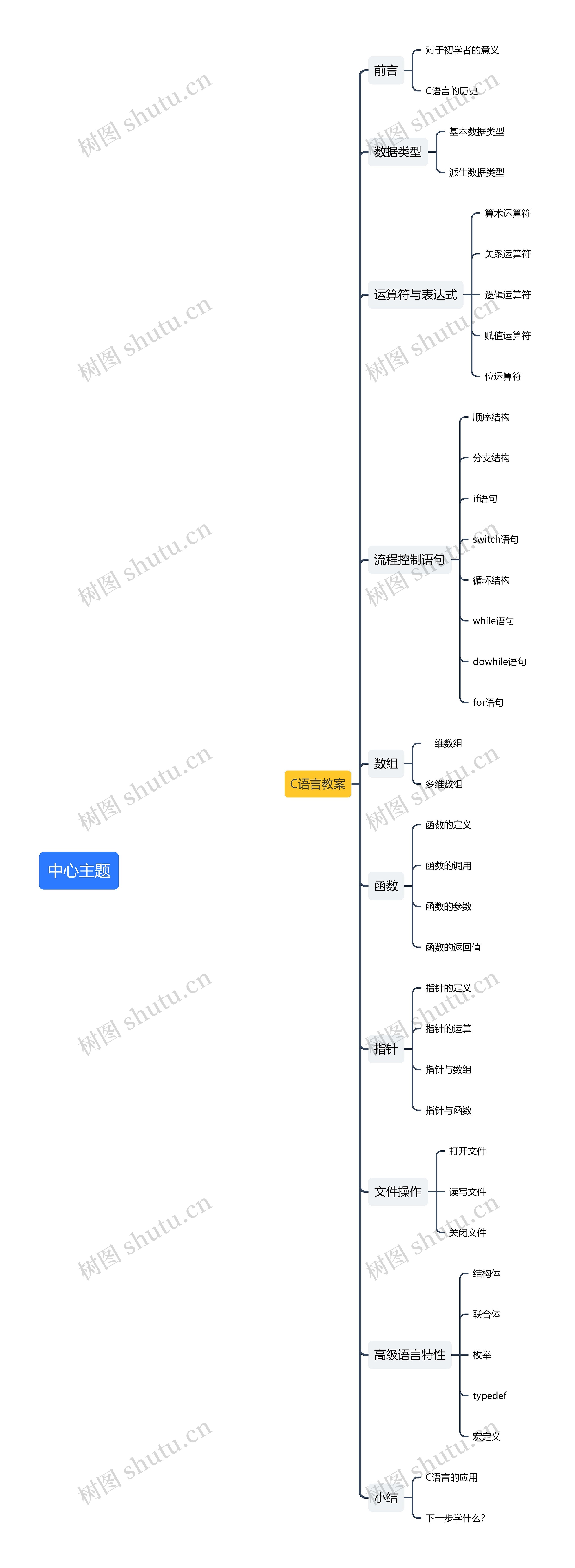 C语言教案思维导图