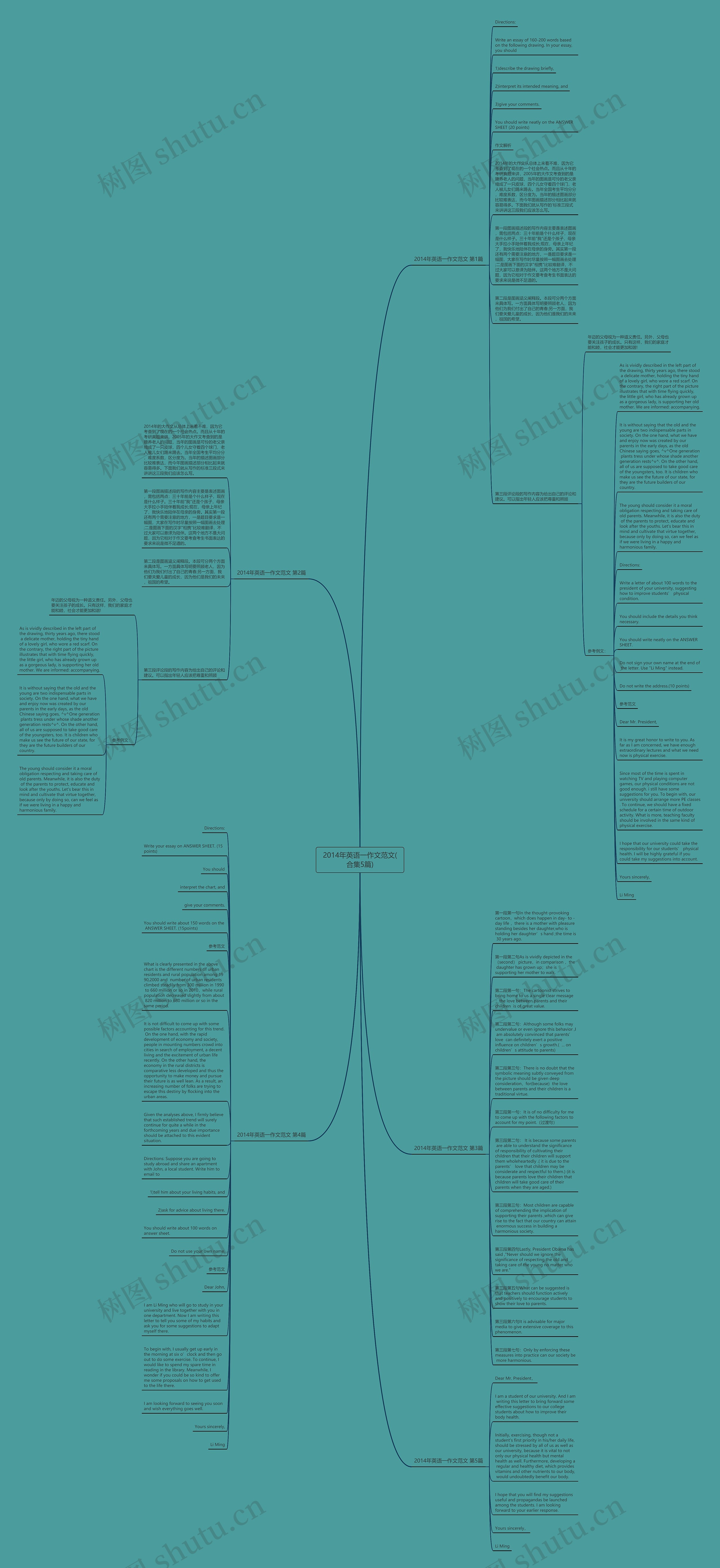 2014年英语一作文范文(合集5篇)思维导图