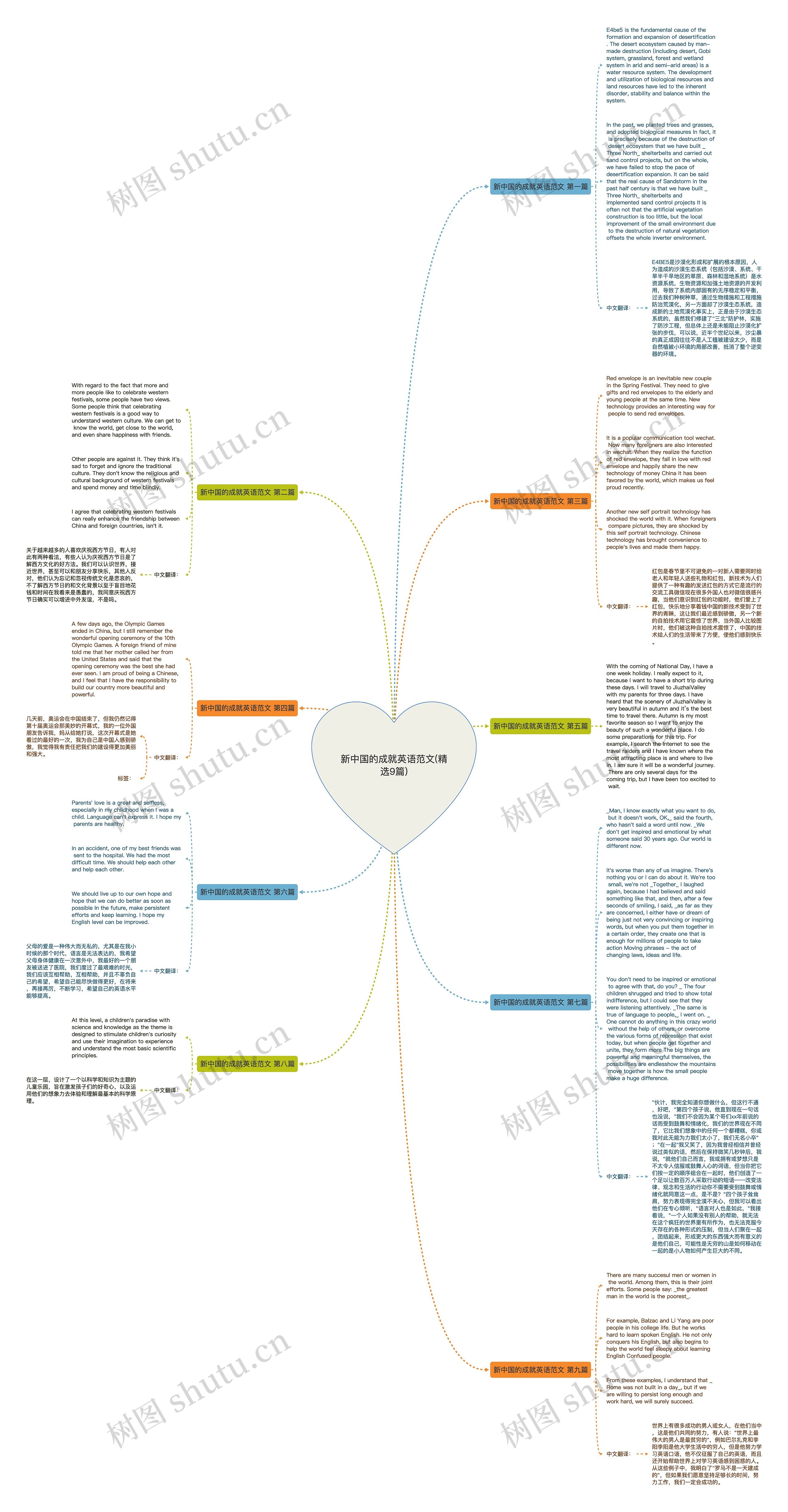 新中国的成就英语范文(精选9篇)思维导图