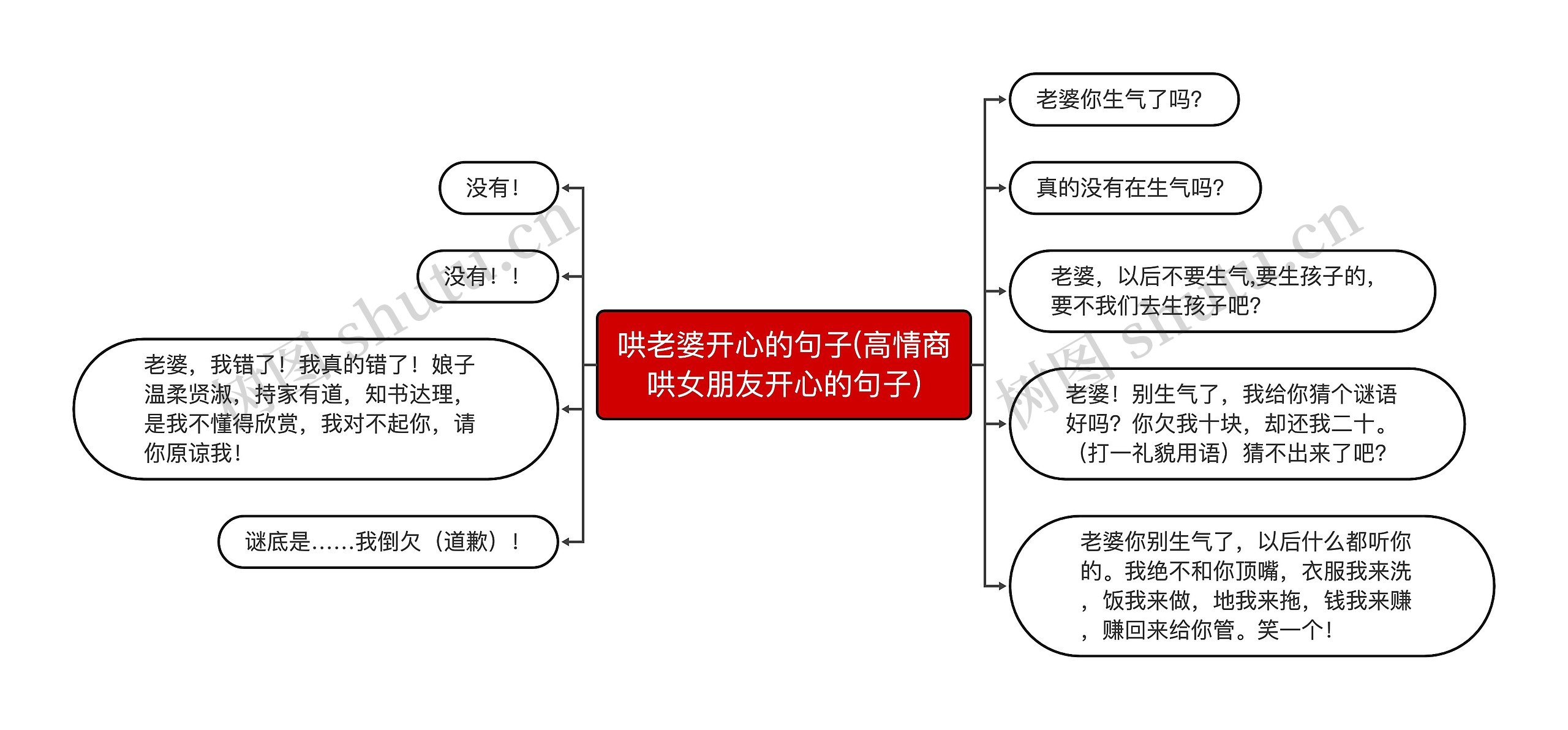 哄老婆开心的句子(高情商哄女朋友开心的句子)思维导图