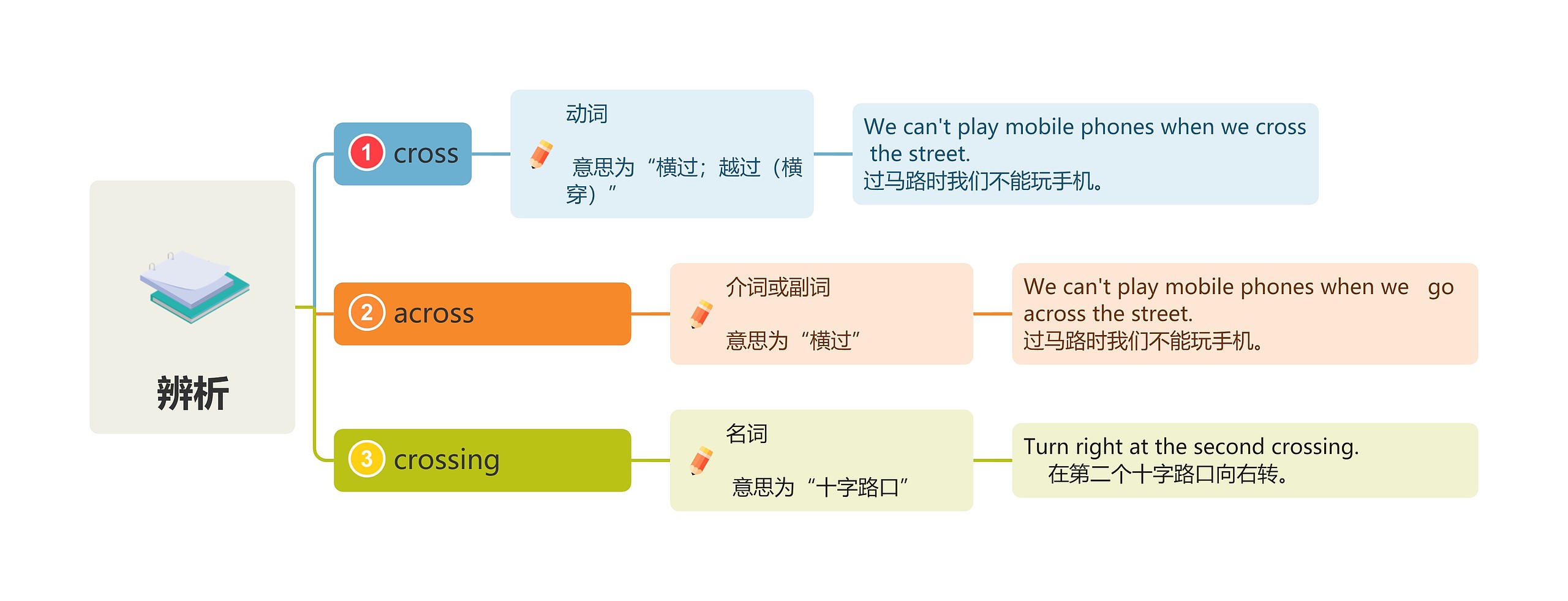 辨析cross、across、crossing思维导图