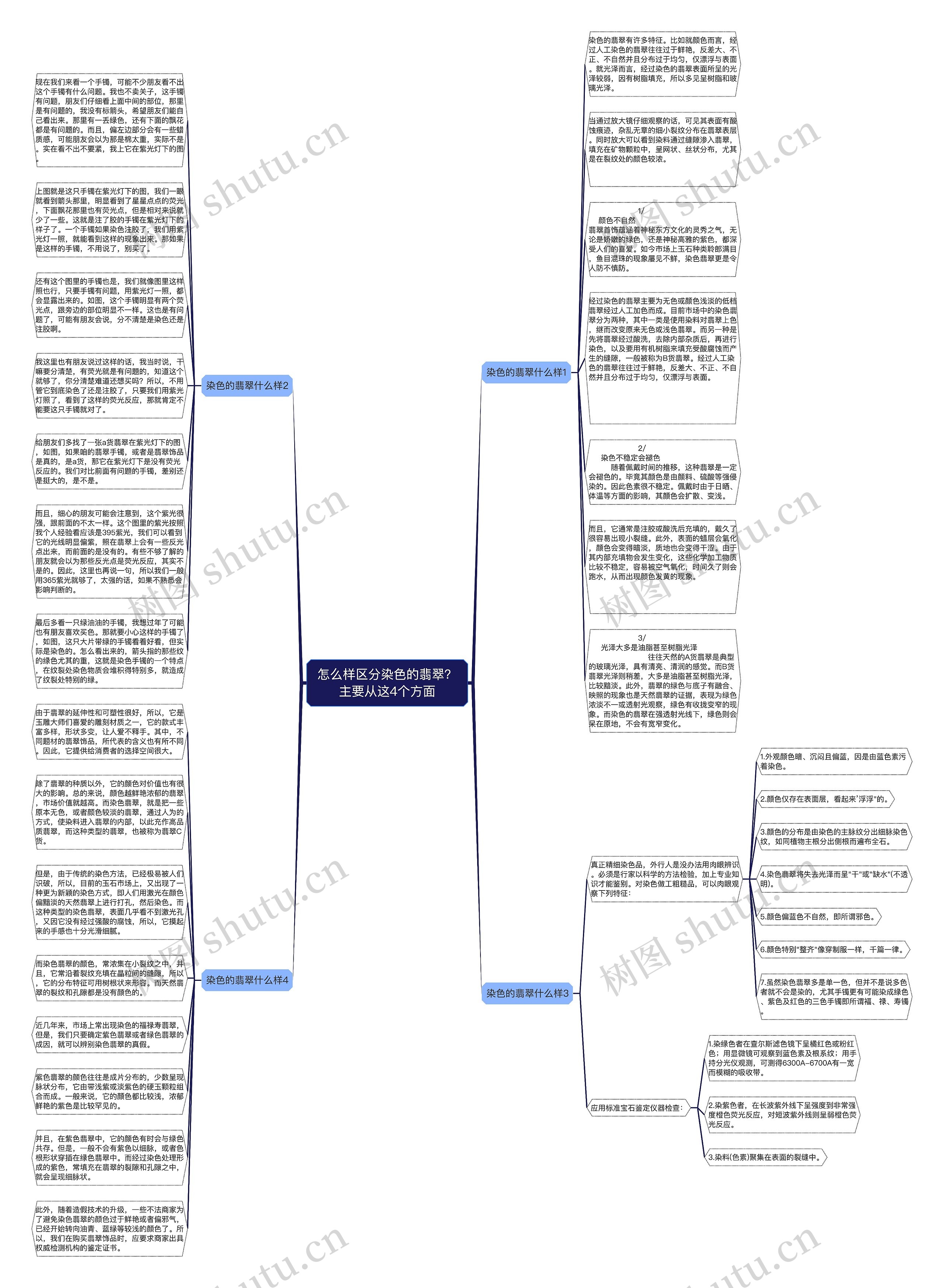 怎么样区分染色的翡翠？主要从这4个方面思维导图