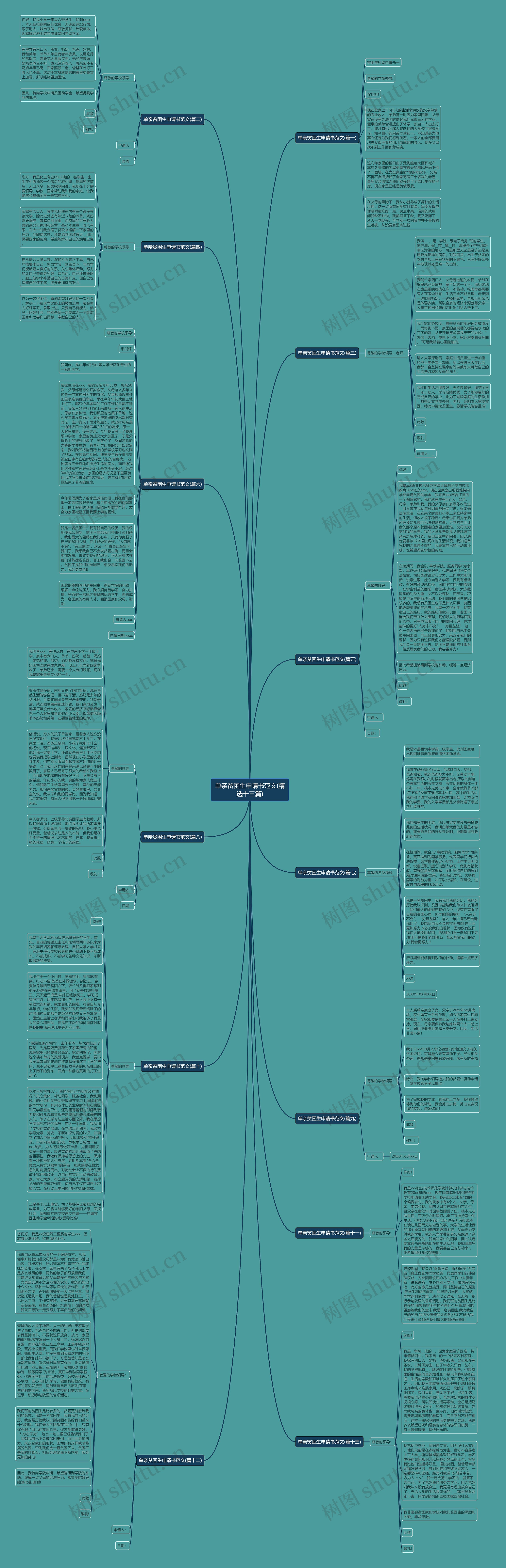 单亲贫困生申请书范文(精选十三篇)思维导图