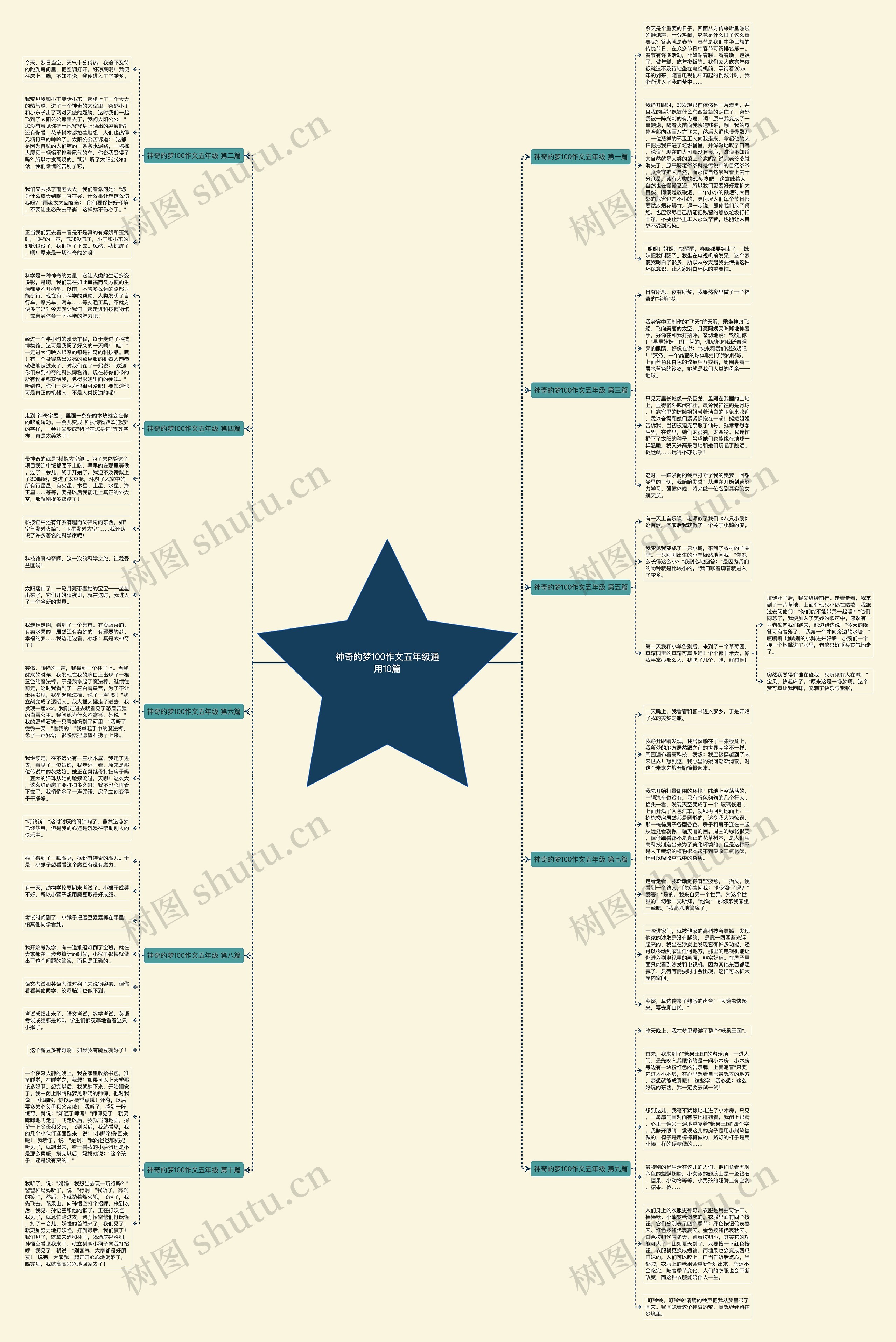 神奇的梦100作文五年级通用10篇思维导图