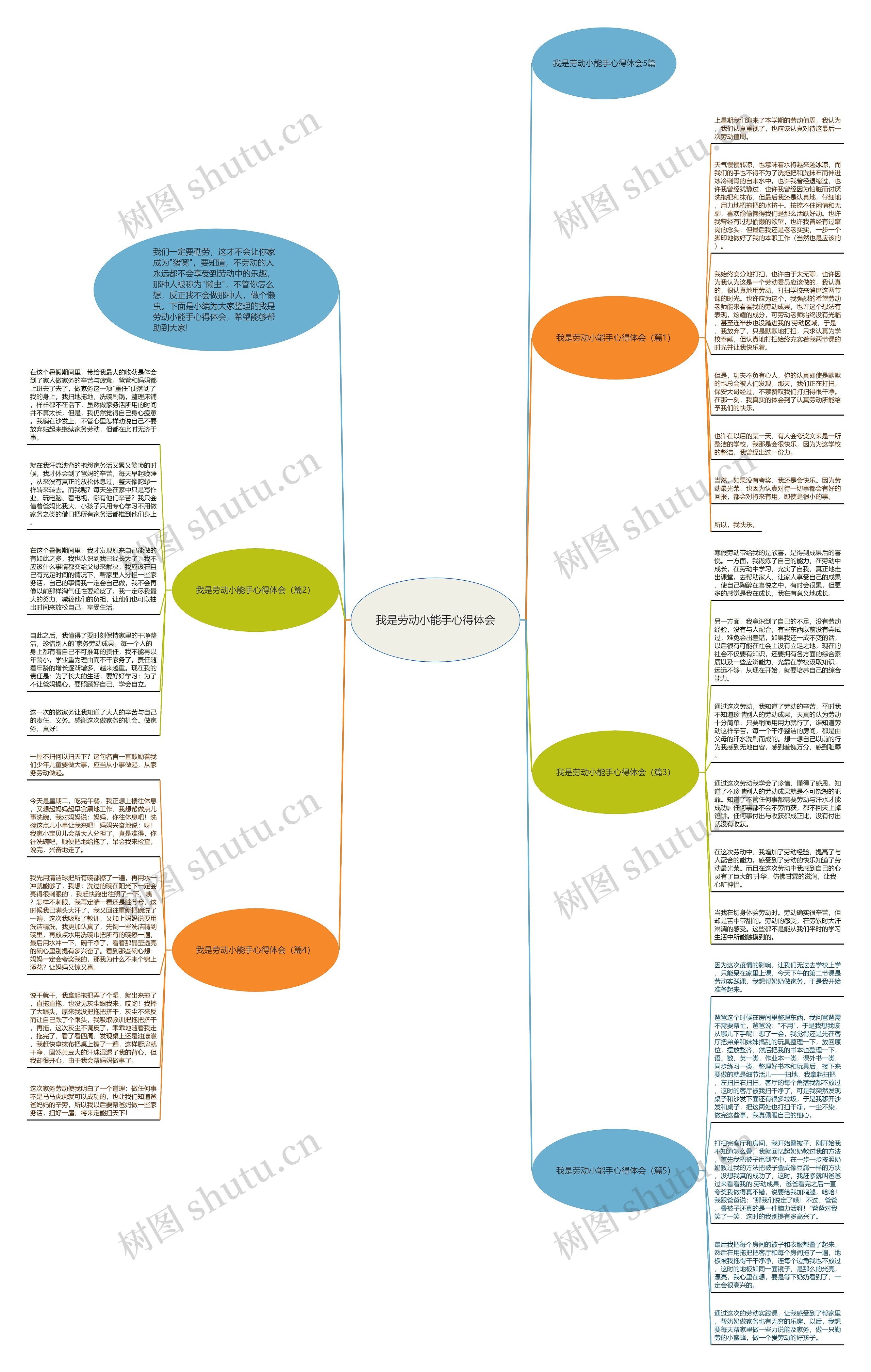 我是劳动小能手心得体会思维导图