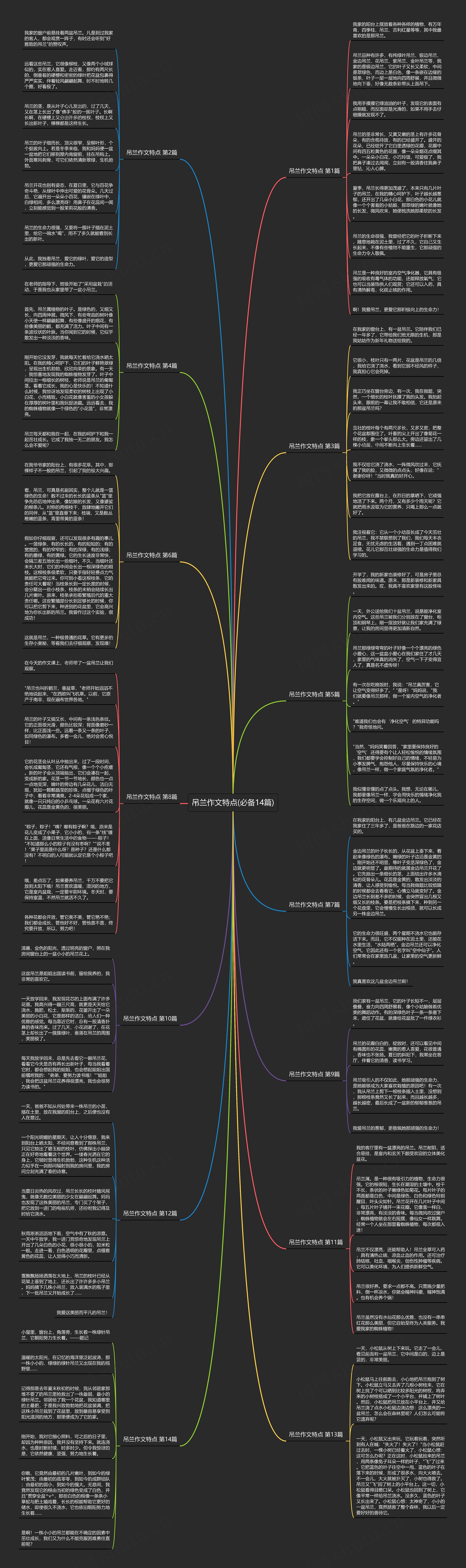 吊兰作文特点(必备14篇)思维导图