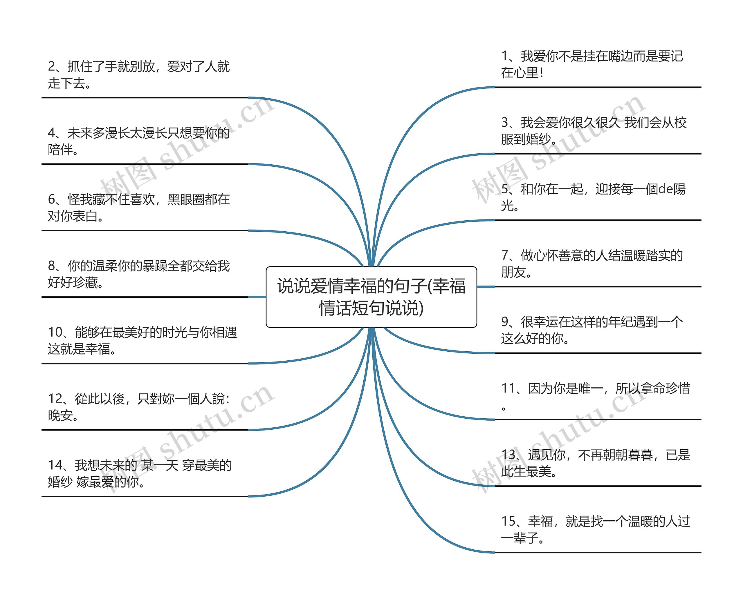 说说爱情幸福的句子(幸福情话短句说说)思维导图