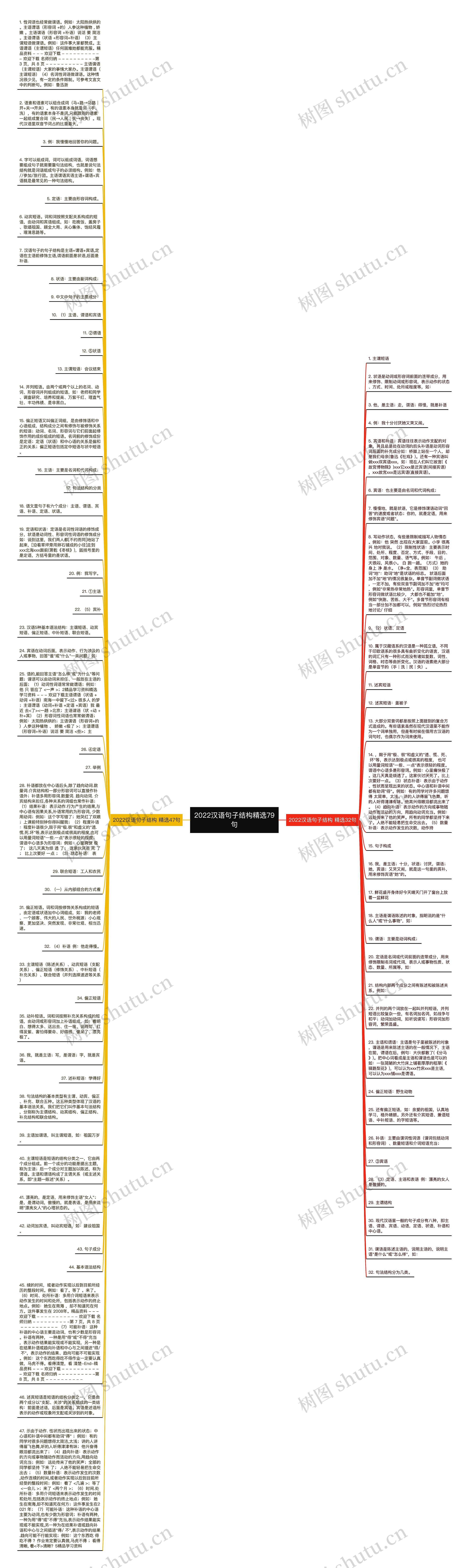 2022汉语句子结构精选79句思维导图