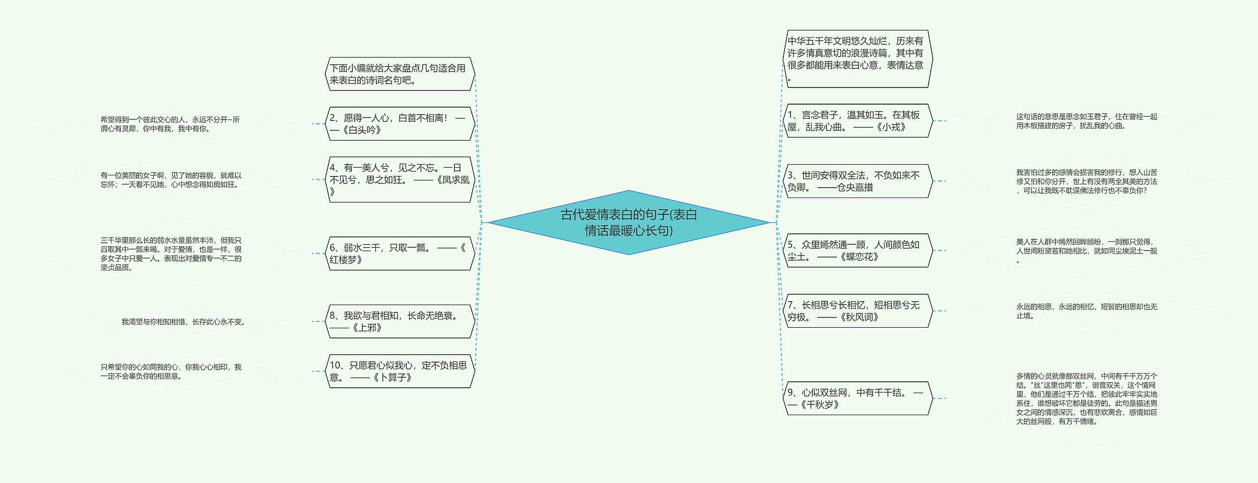 古代爱情表白的句子(表白情话最暖心长句)思维导图