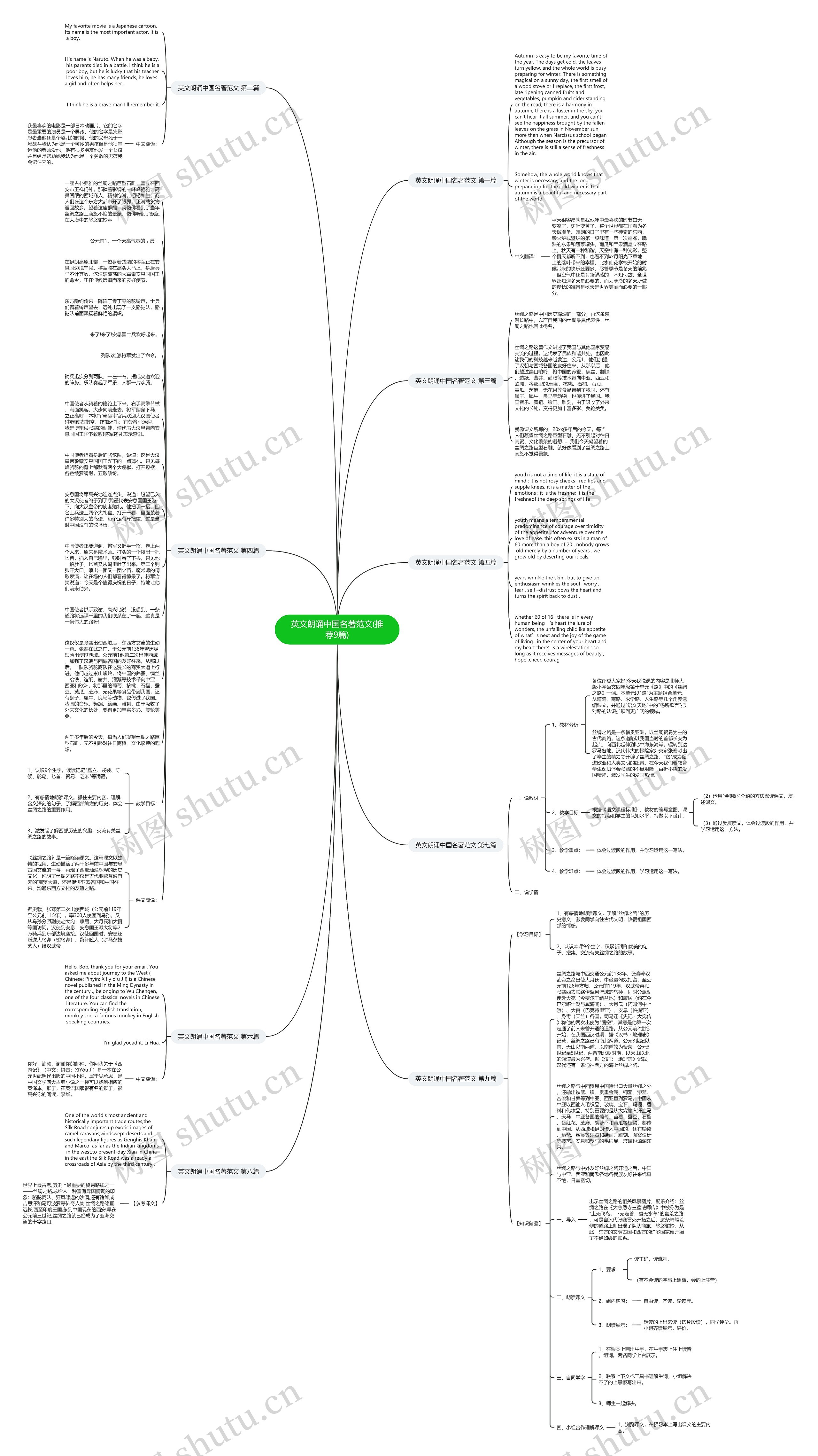 英文朗诵中国名著范文(推荐9篇)思维导图