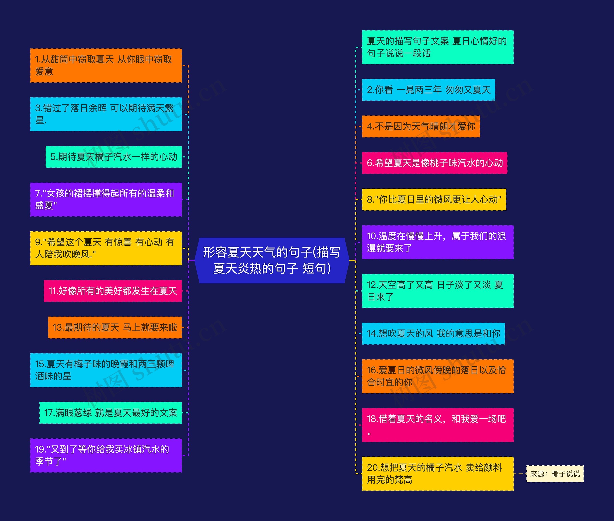 形容夏天天气的句子(描写夏天炎热的句子 短句)思维导图