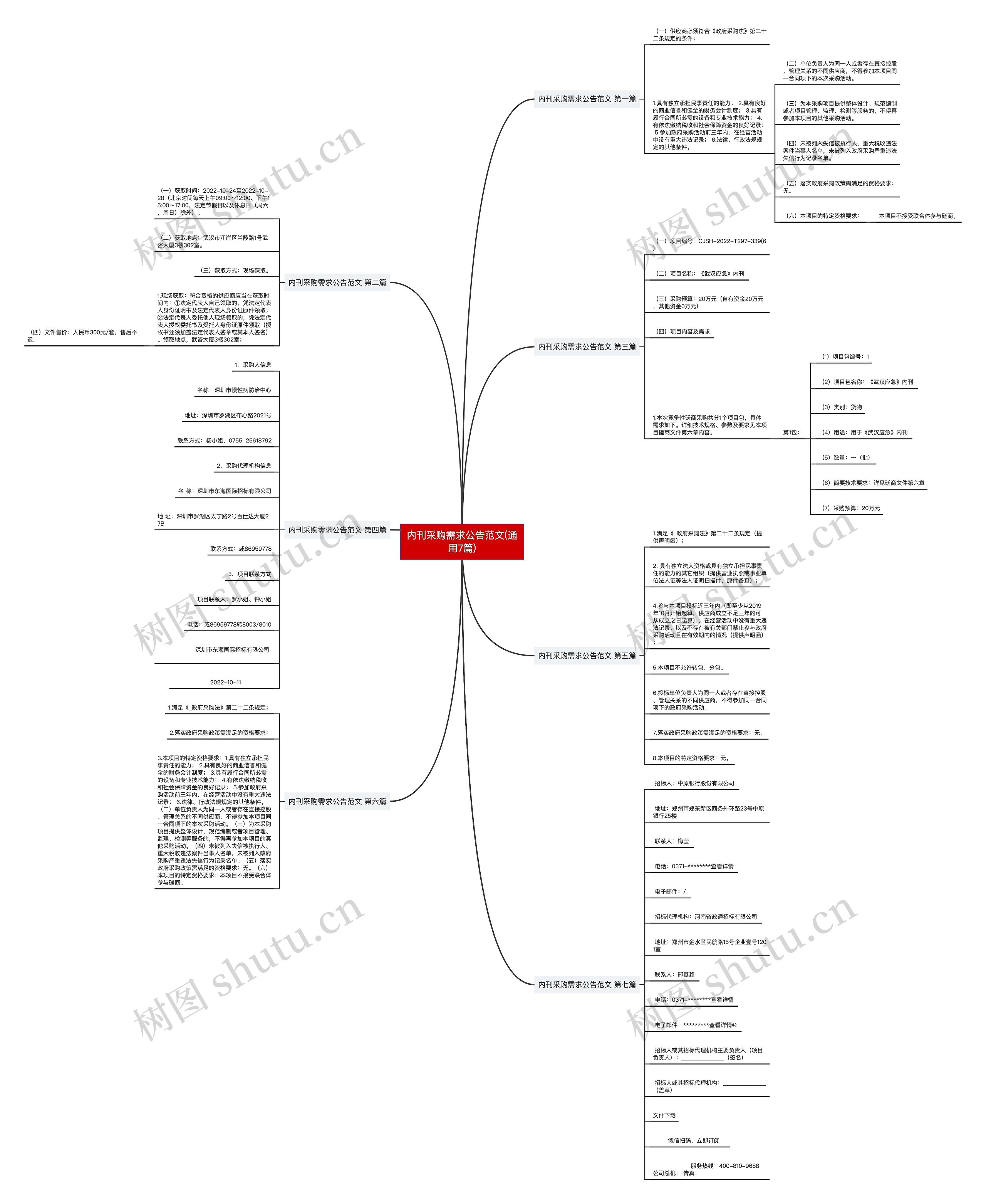 内刊采购需求公告范文(通用7篇)思维导图