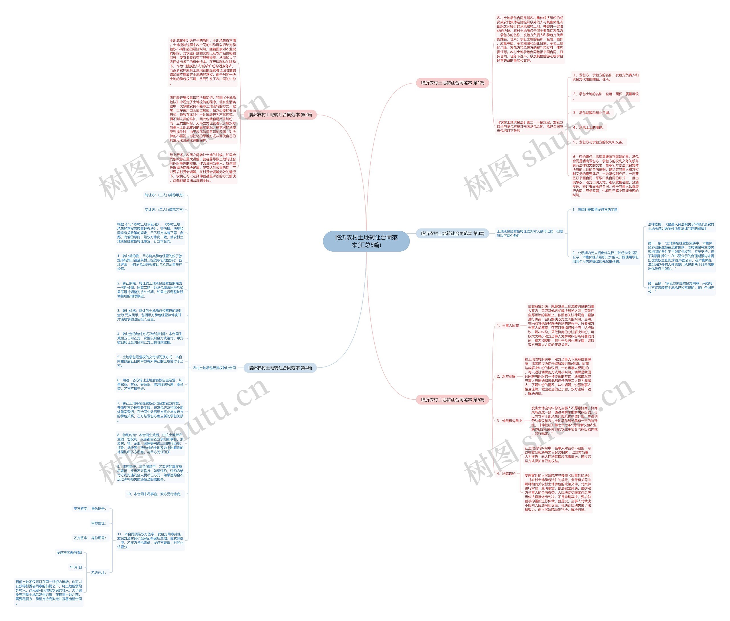 临沂农村土地转让合同范本(汇总5篇)思维导图