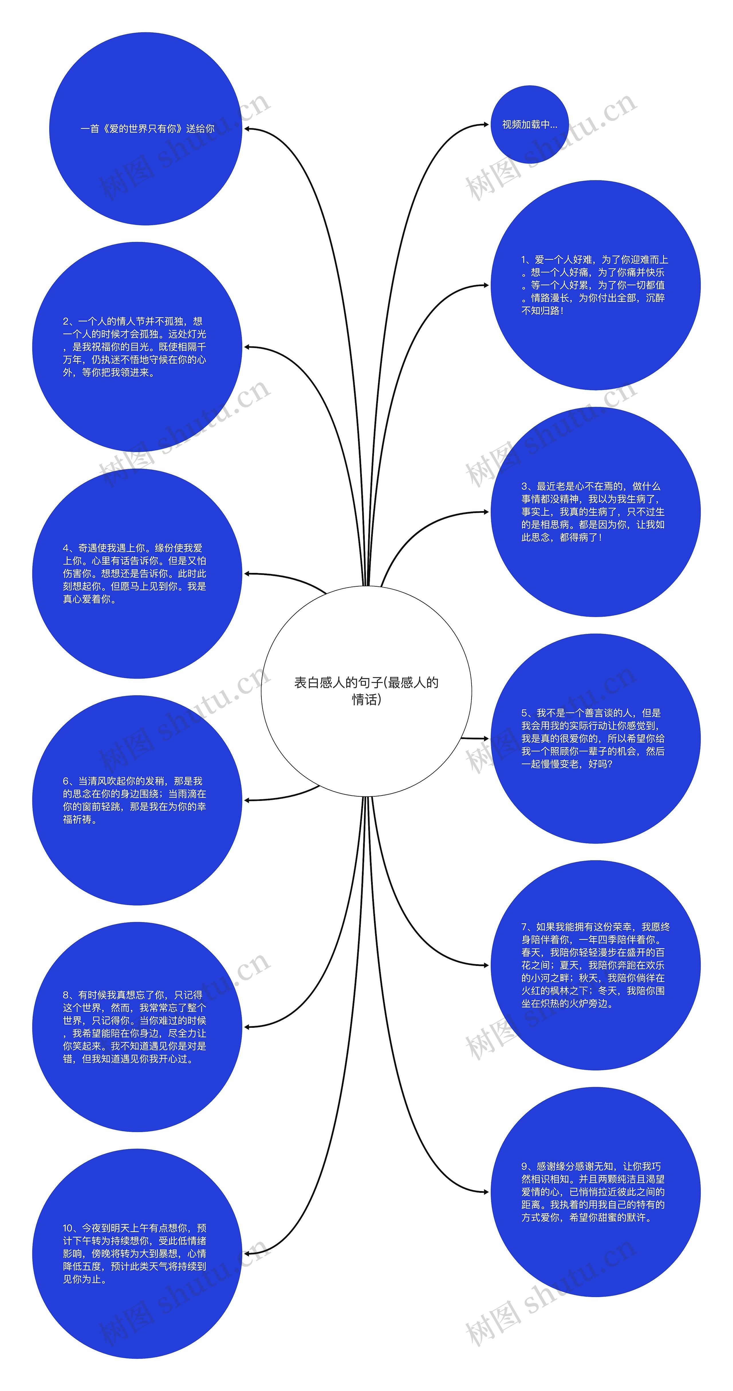 表白感人的句子(最感人的情话)思维导图